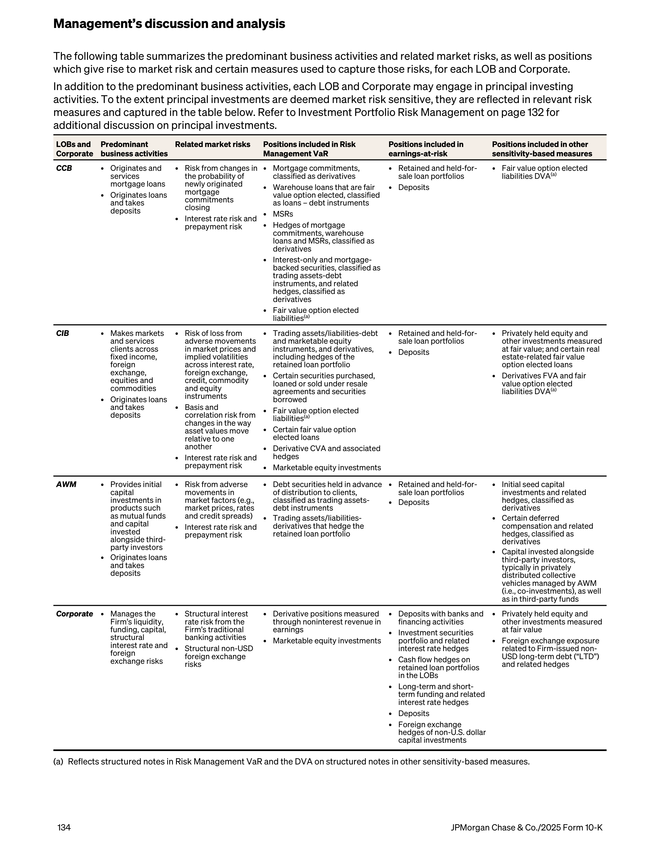JPMorgan Chase Annual Report — page 166