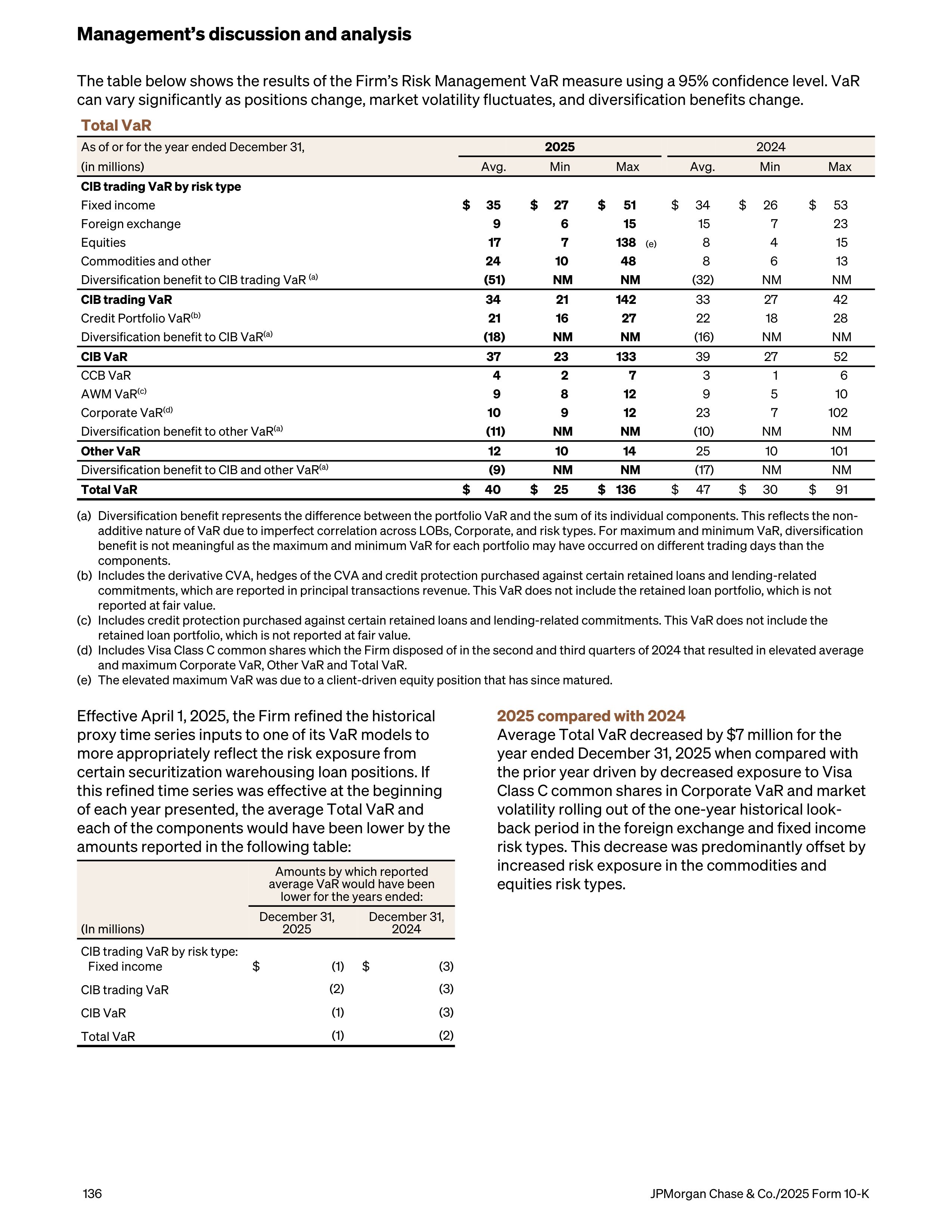 JPMorgan Chase Annual Report — page 168