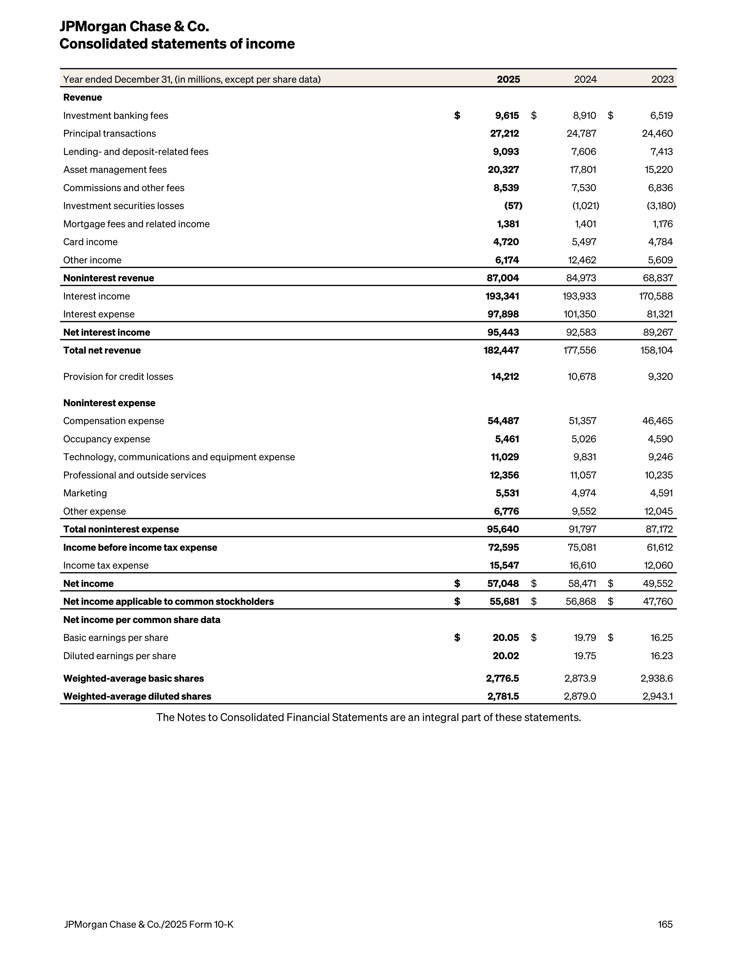 JPMorgan Chase Annual Report — page 197