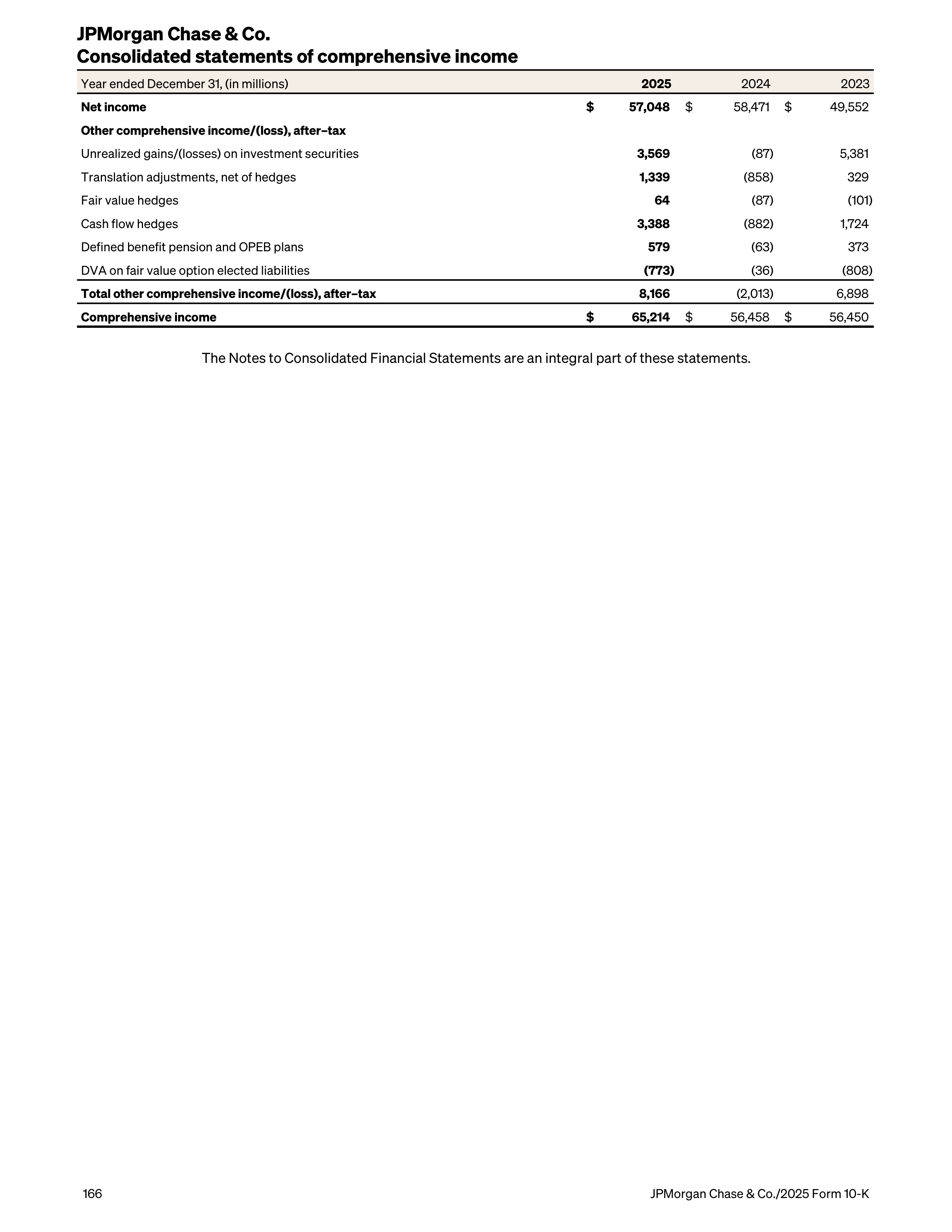 JPMorgan Chase Annual Report — page 198