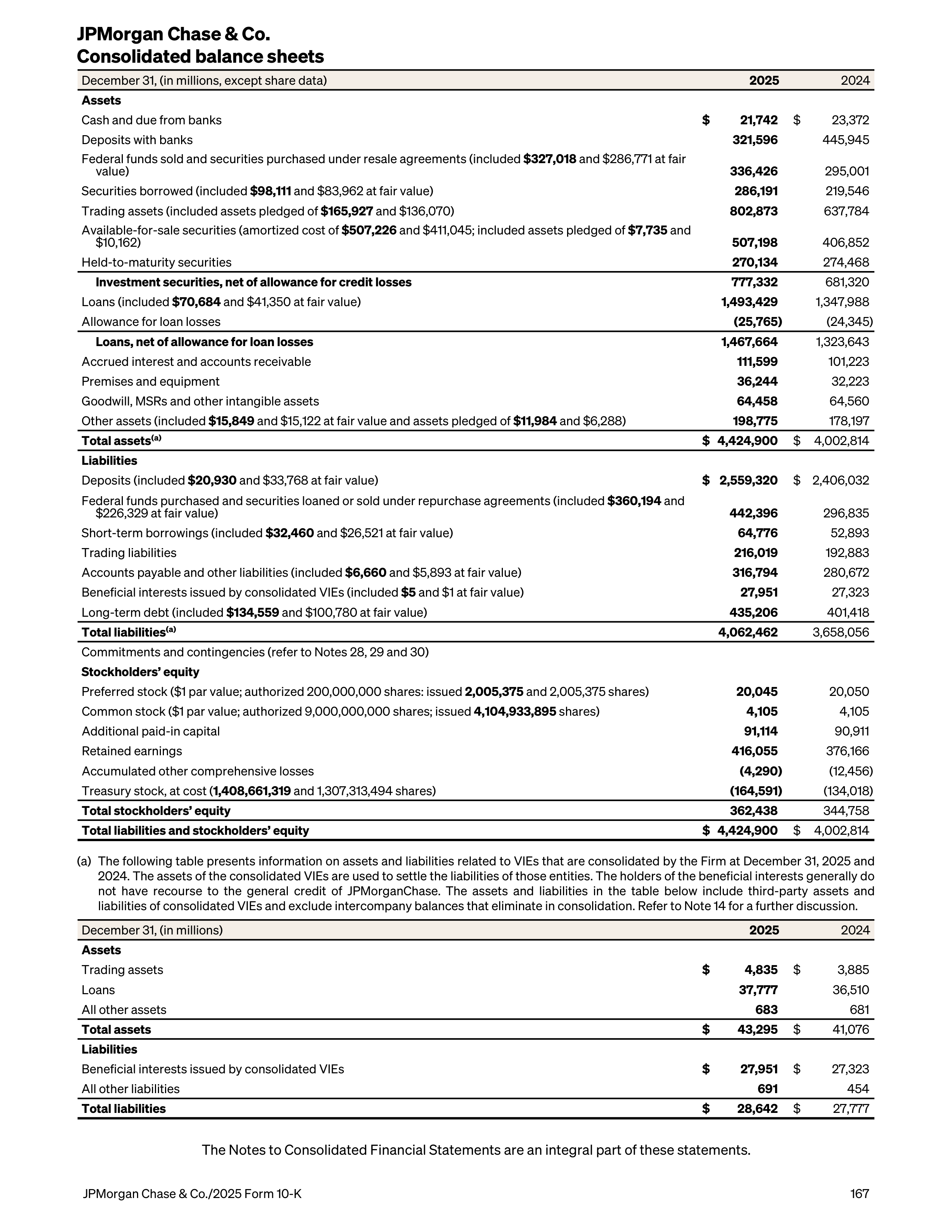 JPMorgan Chase Annual Report — page 199