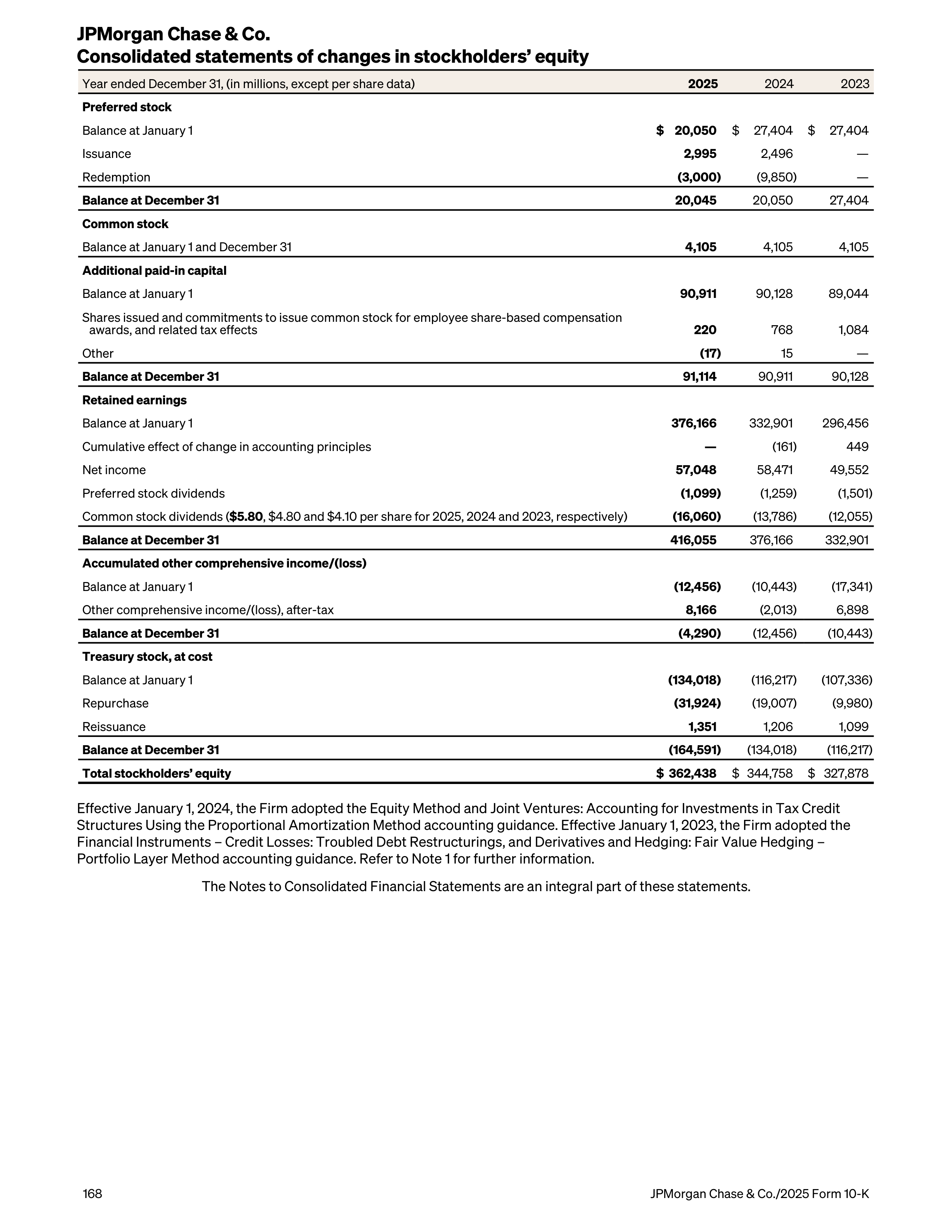 JPMorgan Chase Annual Report — page 200