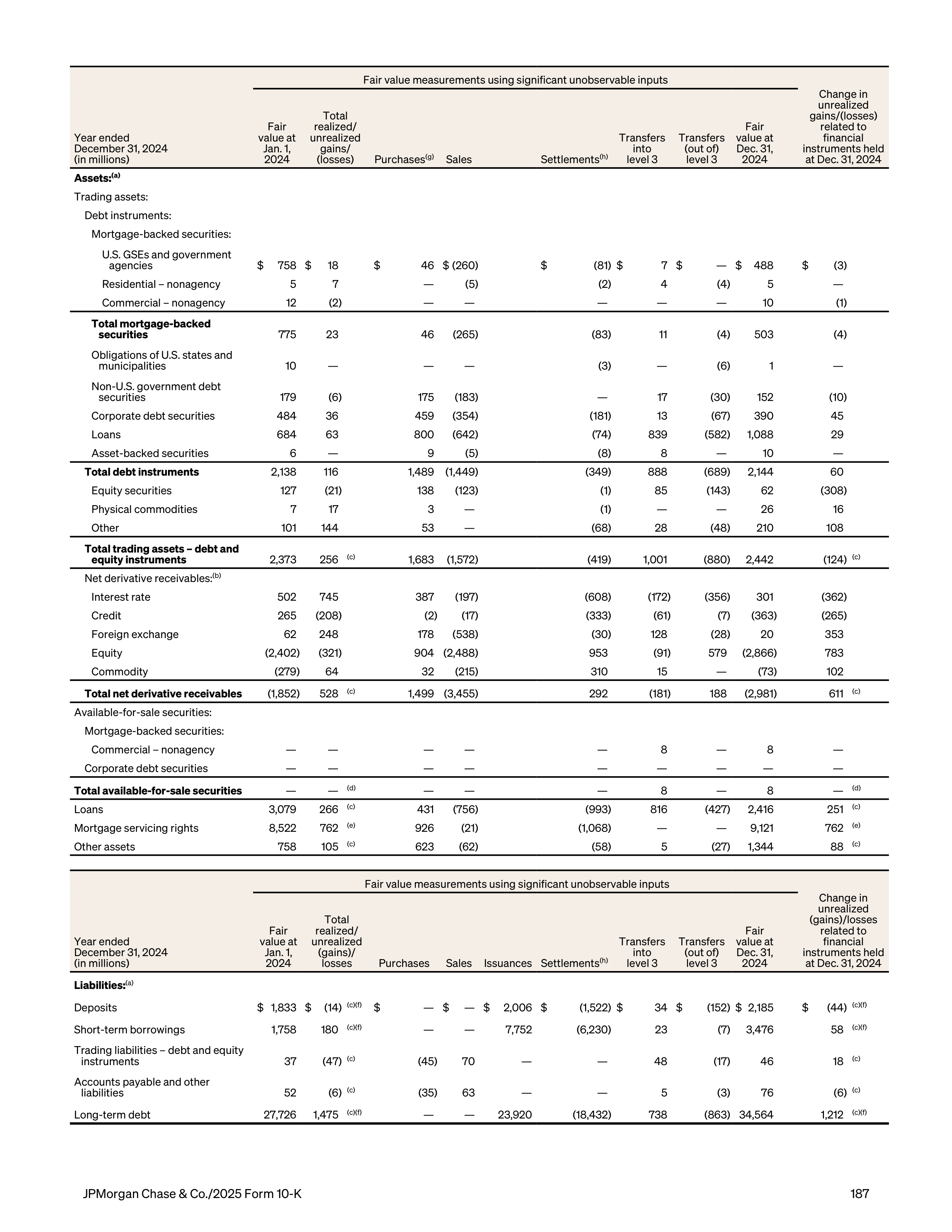 JPMorgan Chase Annual Report — page 219