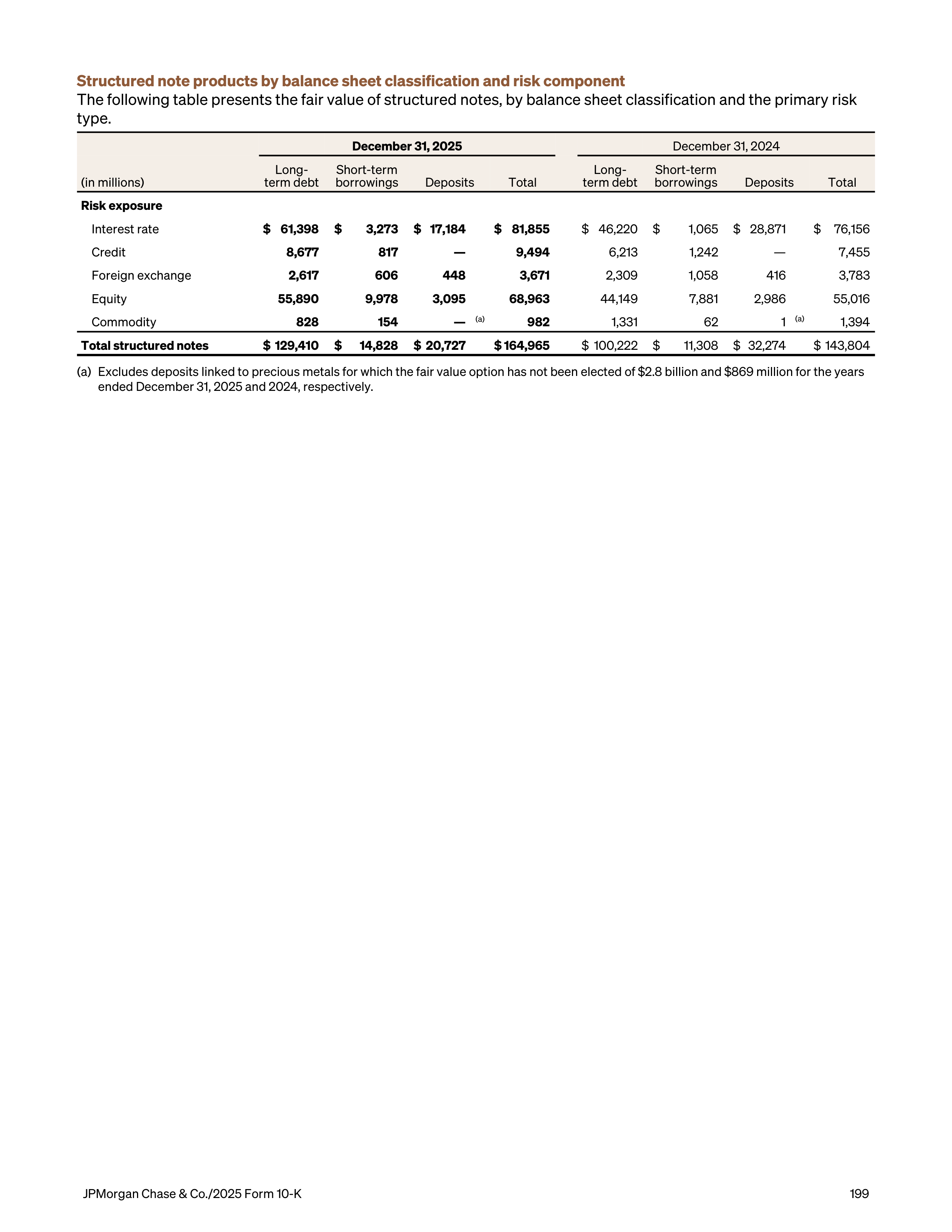 JPMorgan Chase Annual Report — page 231