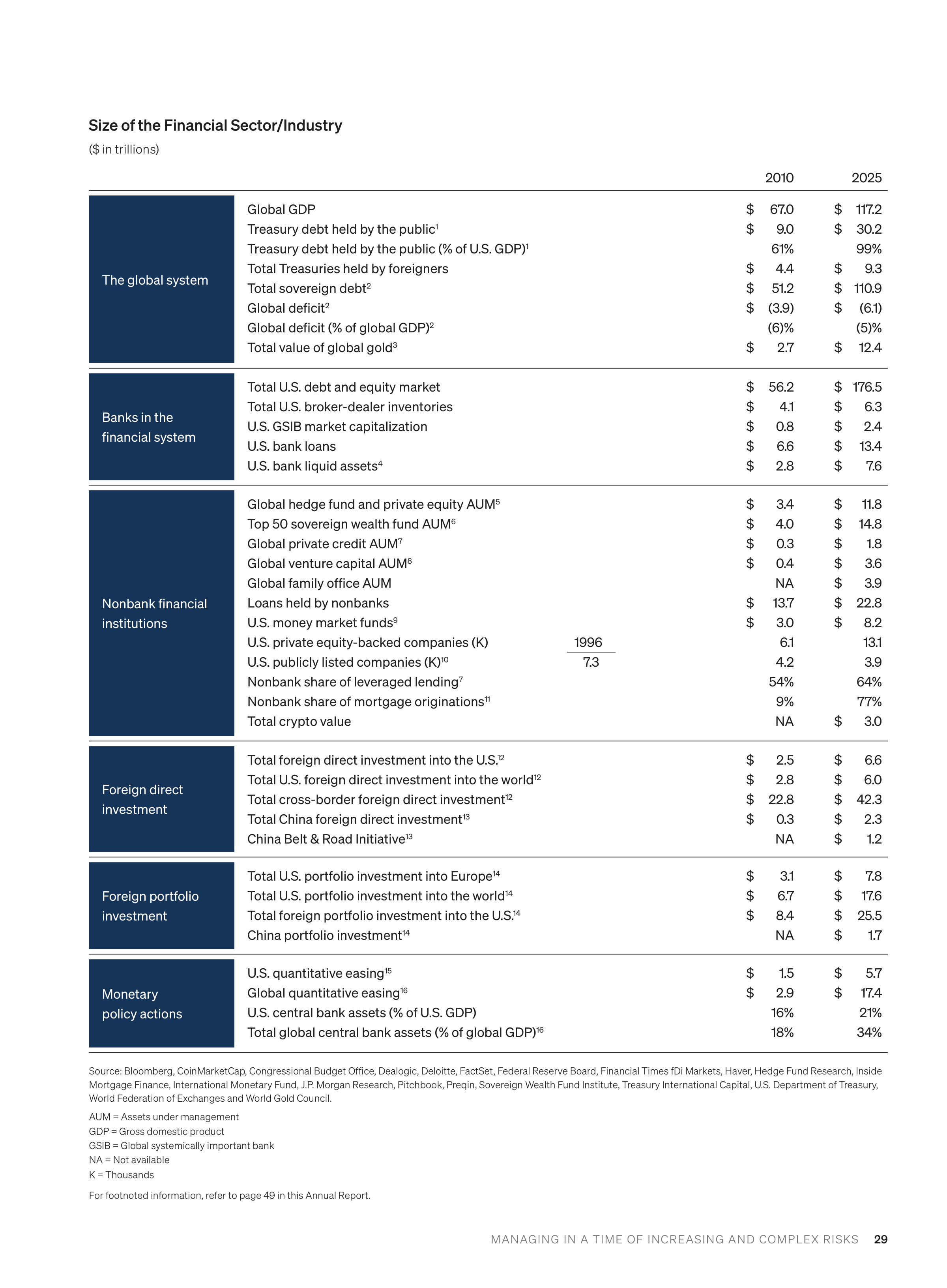 JPMorgan Chase Annual Report — page 31
