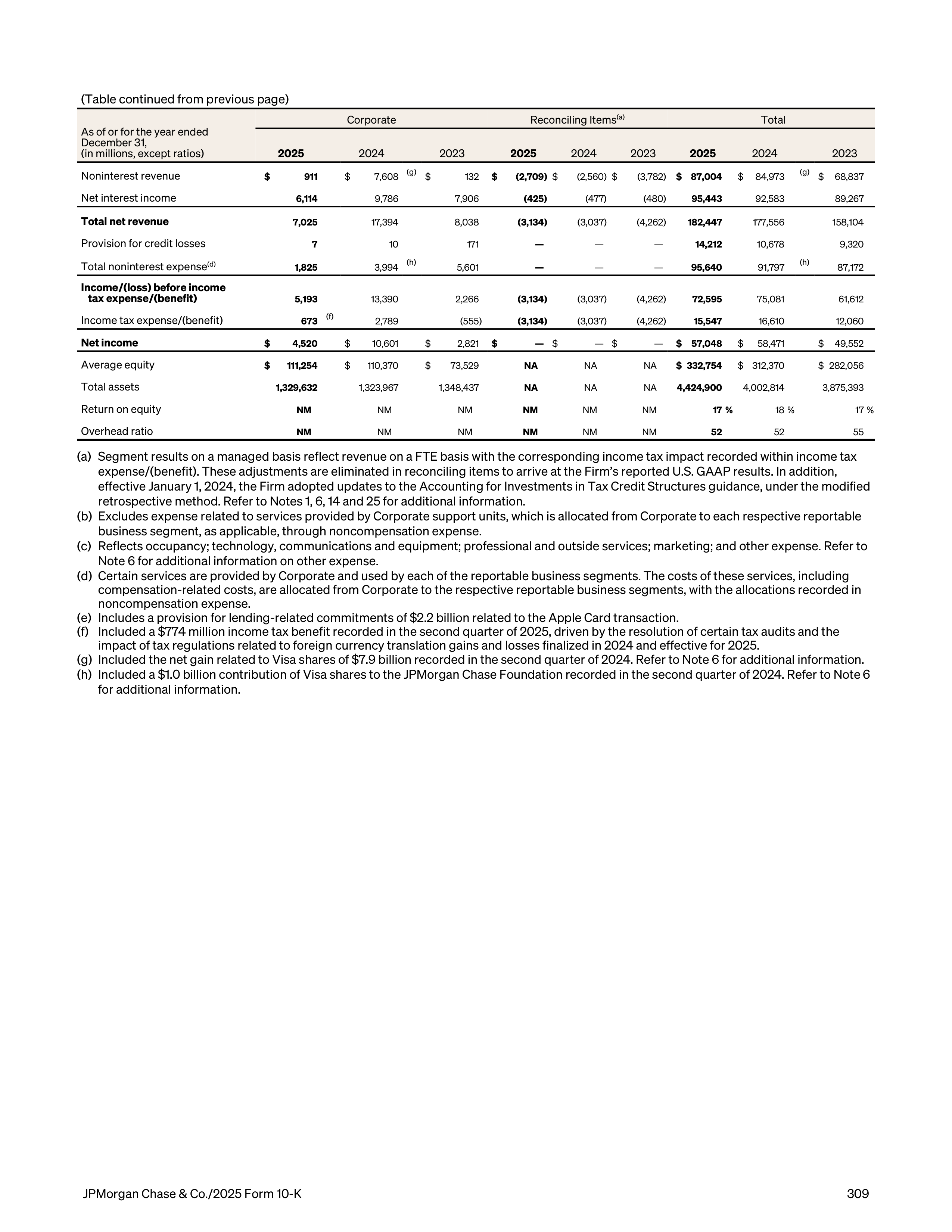 JPMorgan Chase Annual Report — page 341