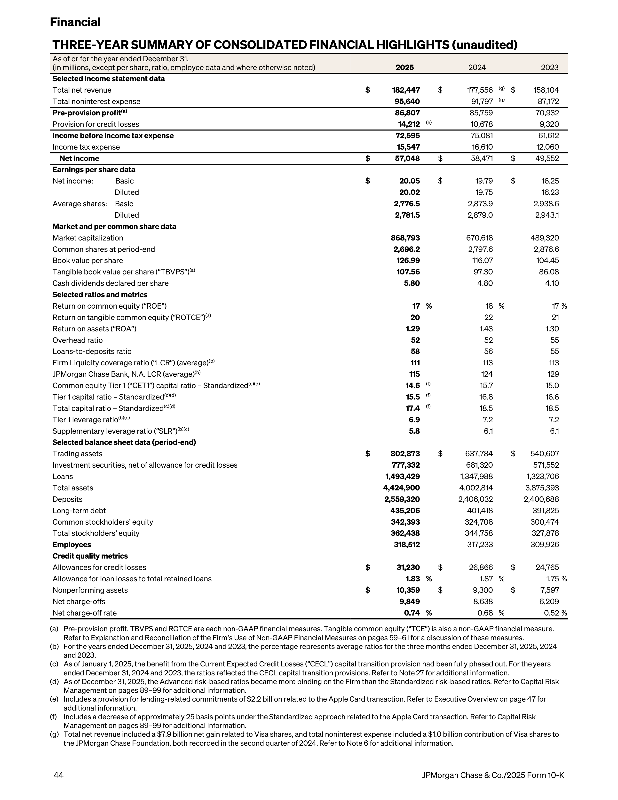 JPMorgan Chase Annual Report — page 76