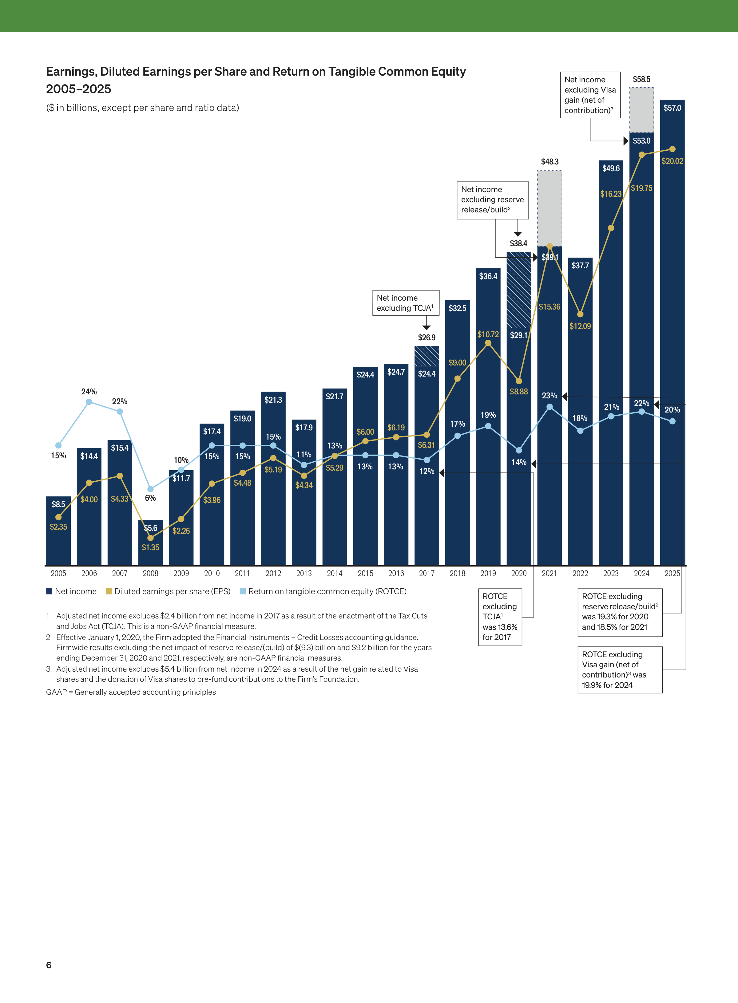 JPMorgan Chase Annual Report — page 8