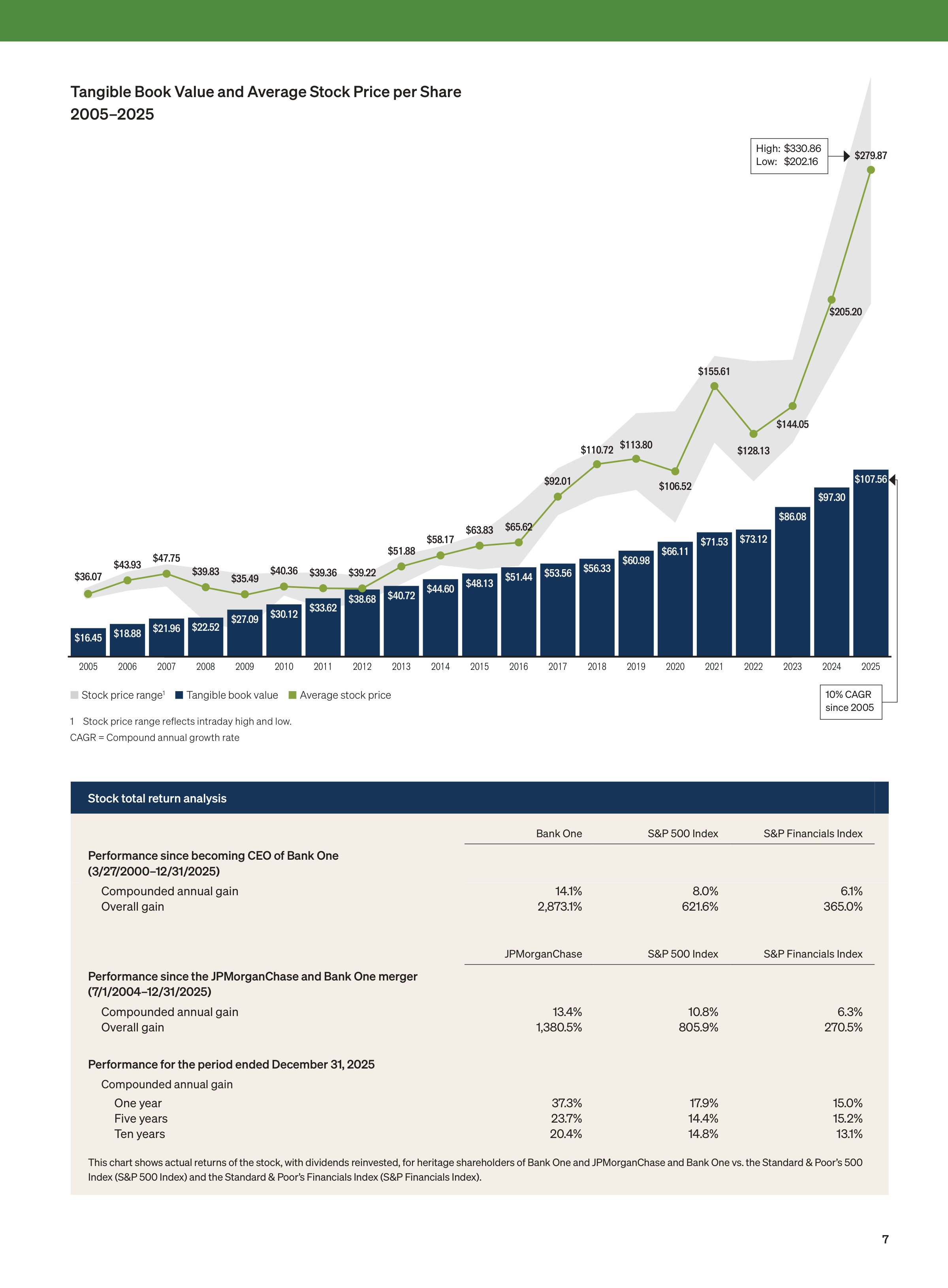 JPMorgan Chase Annual Report — page 9