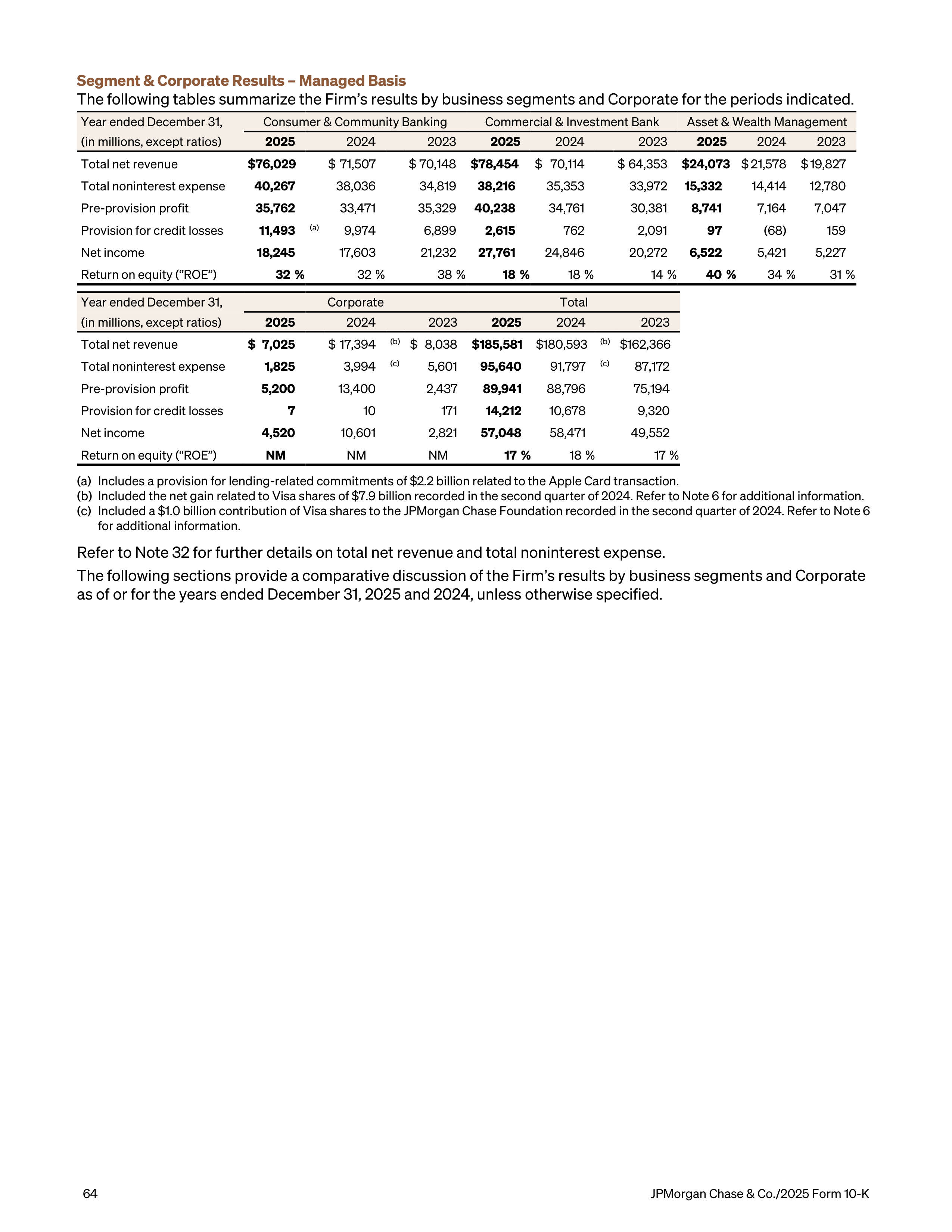 JPMorgan Chase Annual Report — page 96