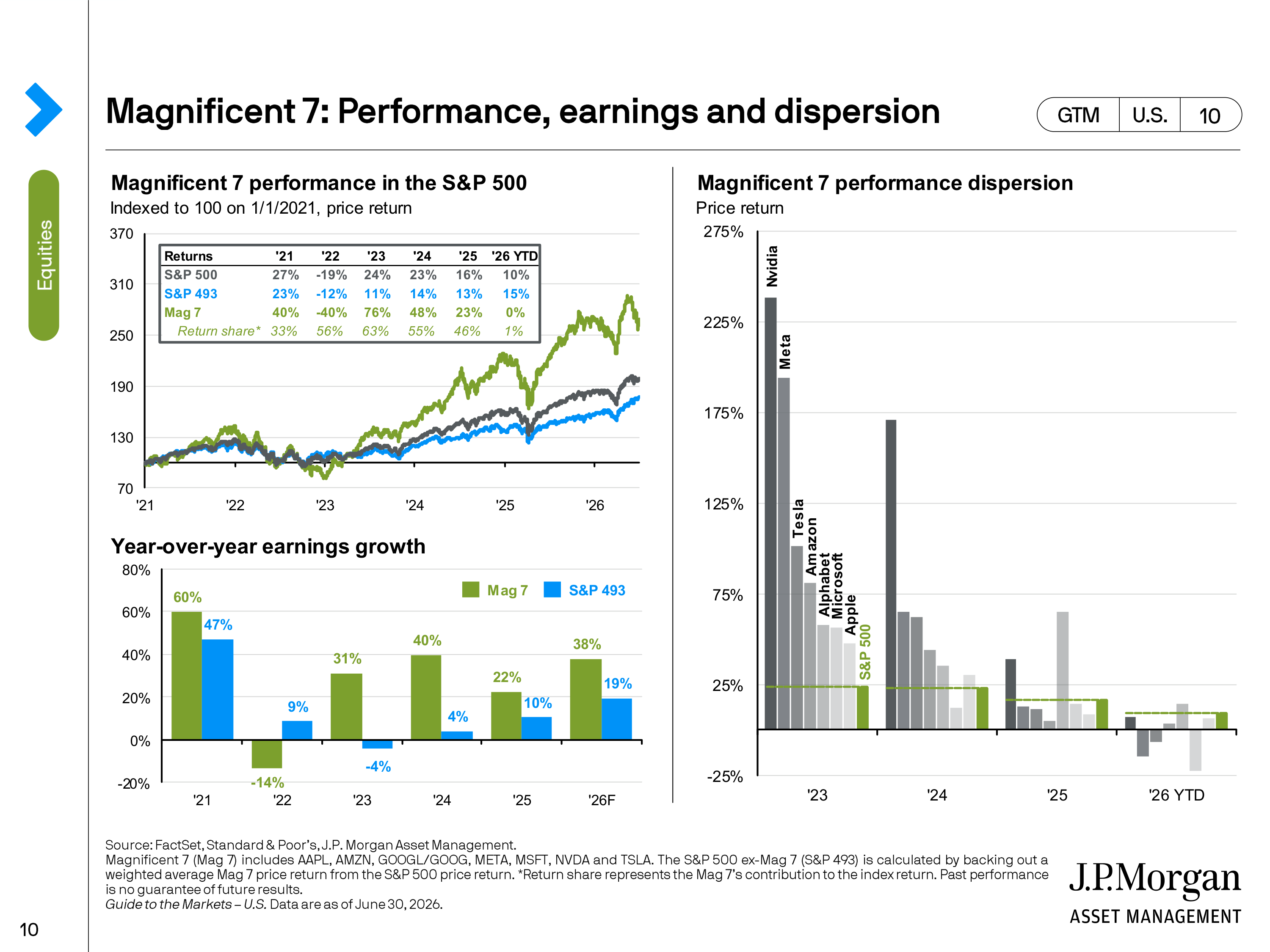 JPMorgan Chase Guide to Markets — page 10