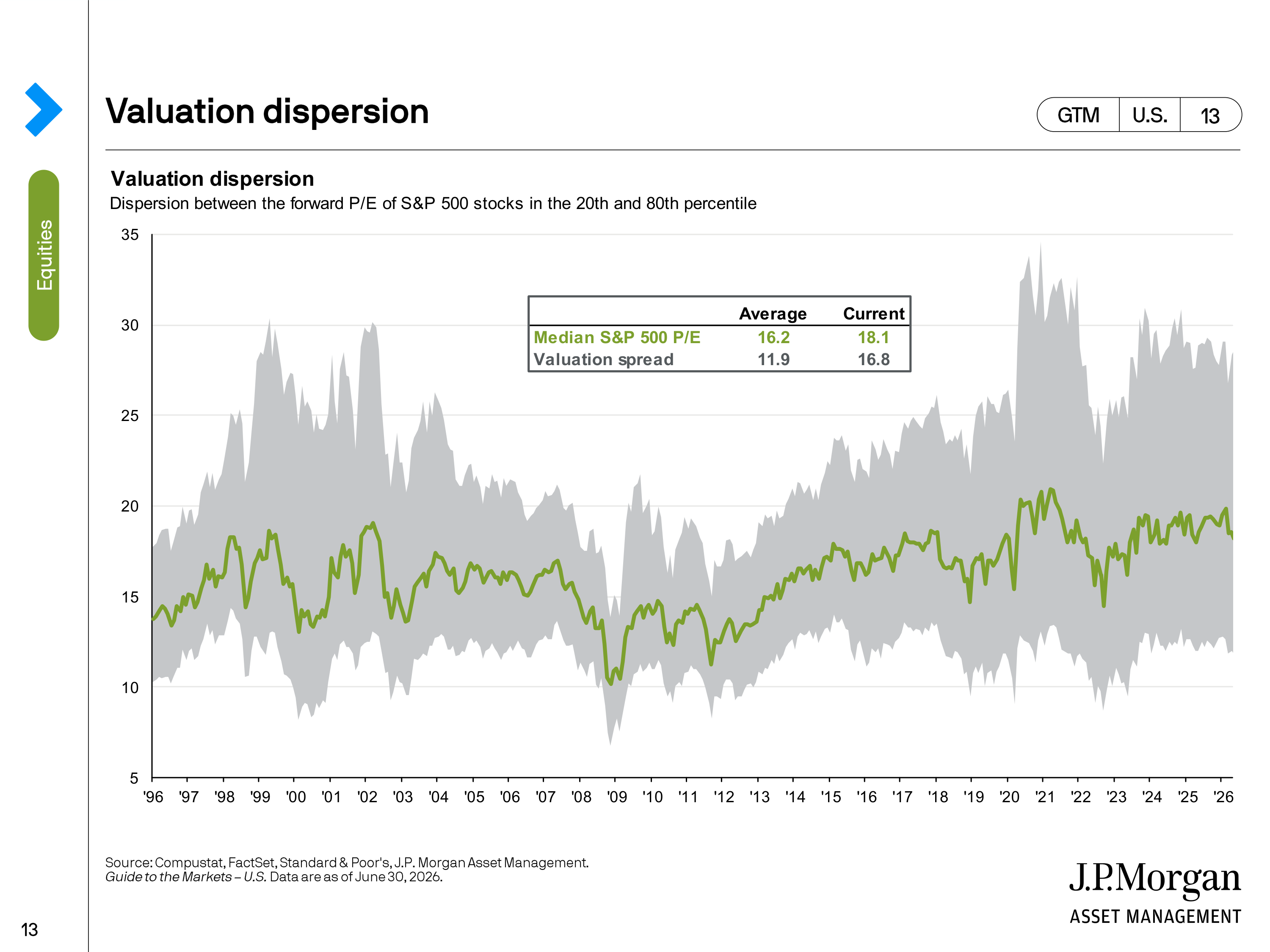 JPMorgan Chase Guide to Markets — page 13