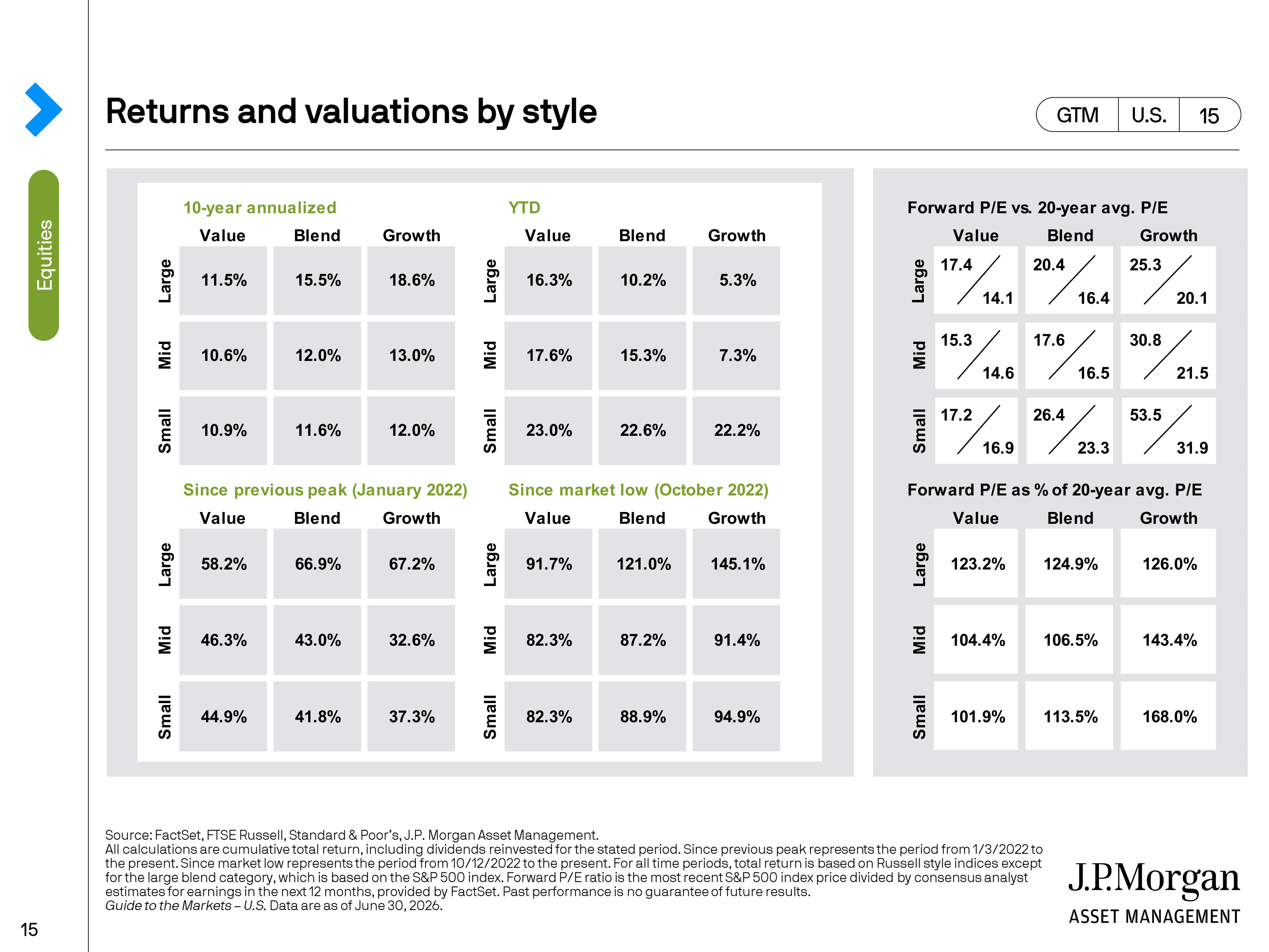 JPMorgan Chase Guide to Markets — page 15