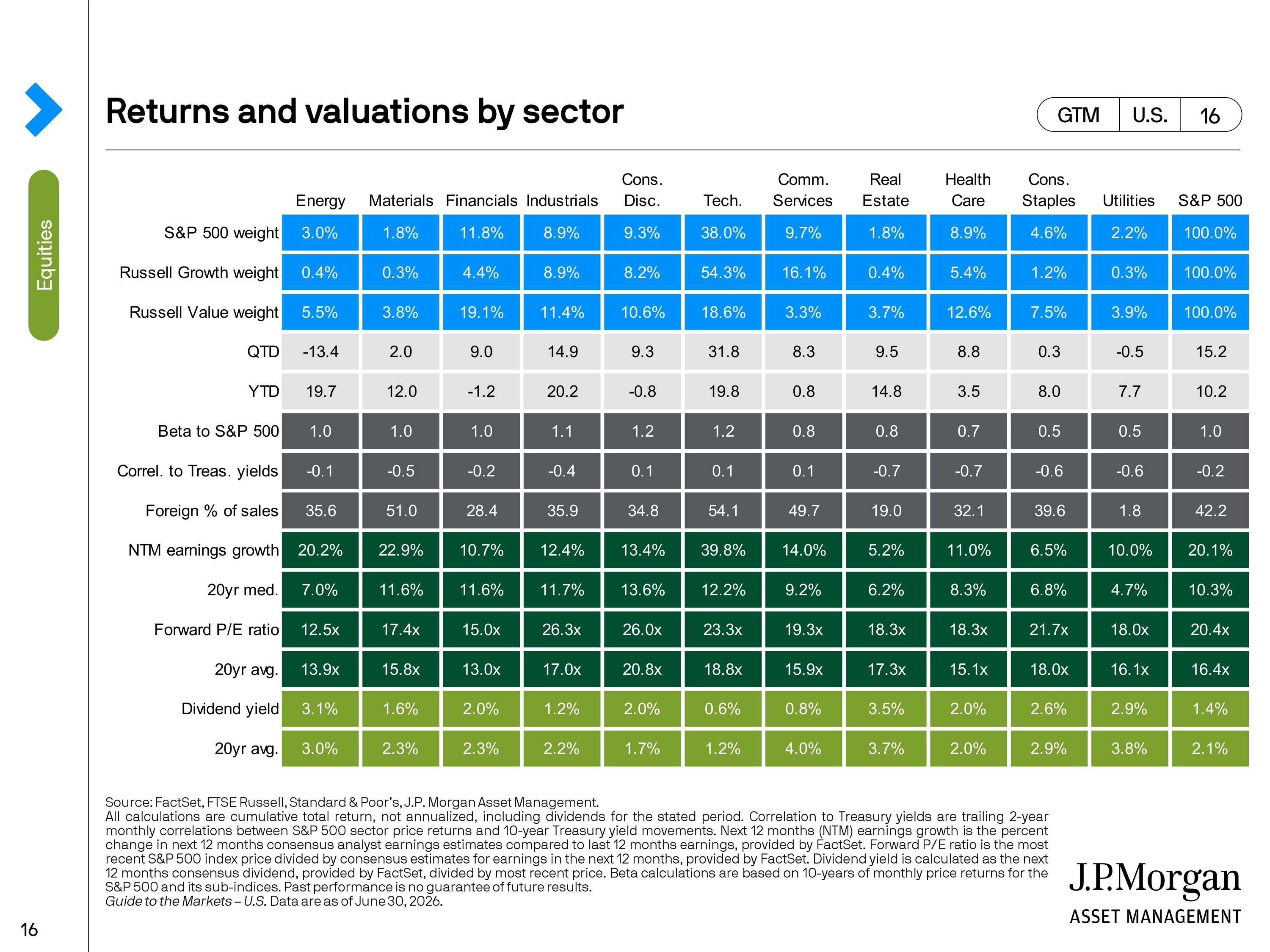 JPMorgan Chase Guide to Markets — page 16