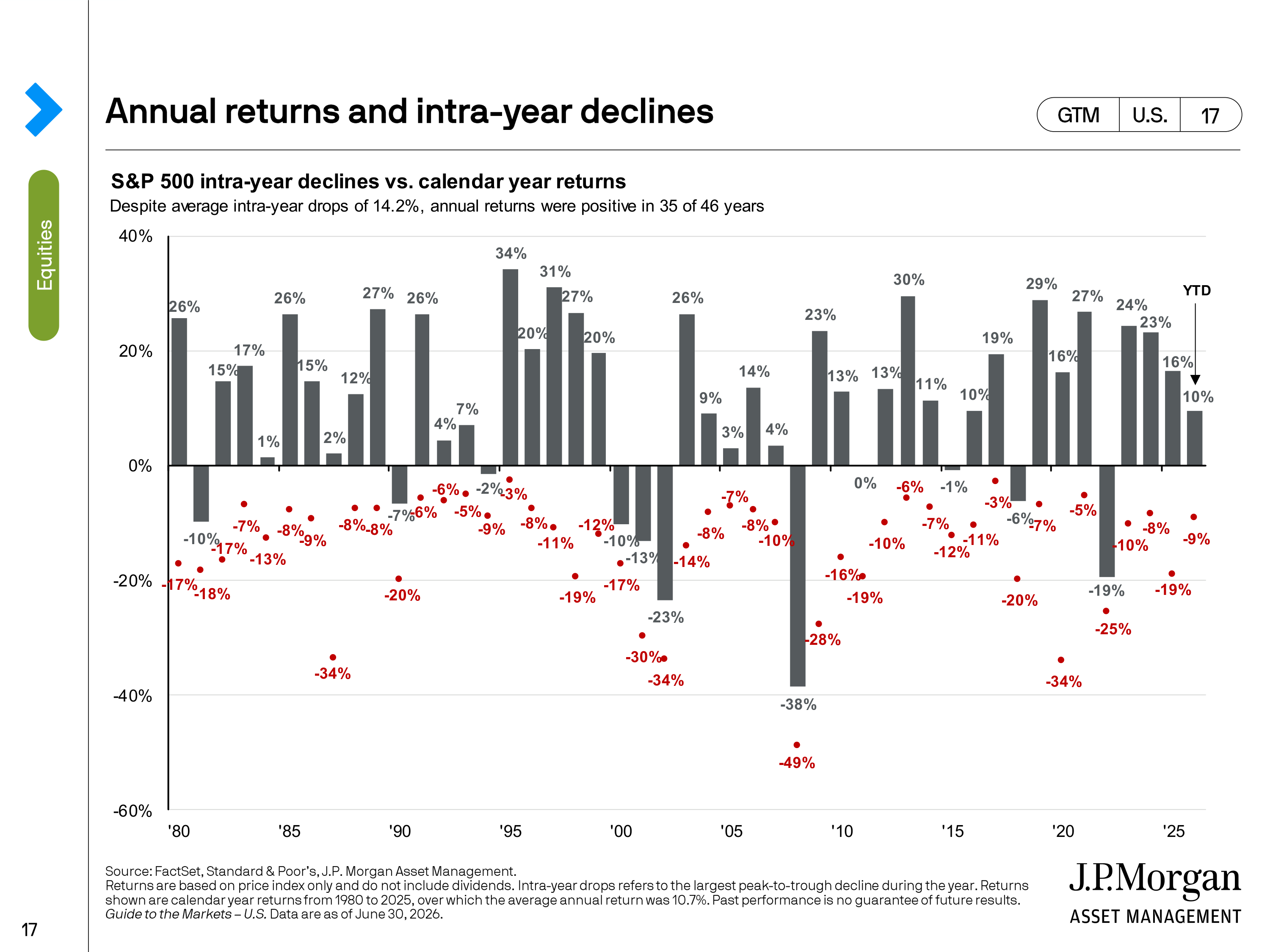 JPMorgan Chase Guide to Markets — page 17