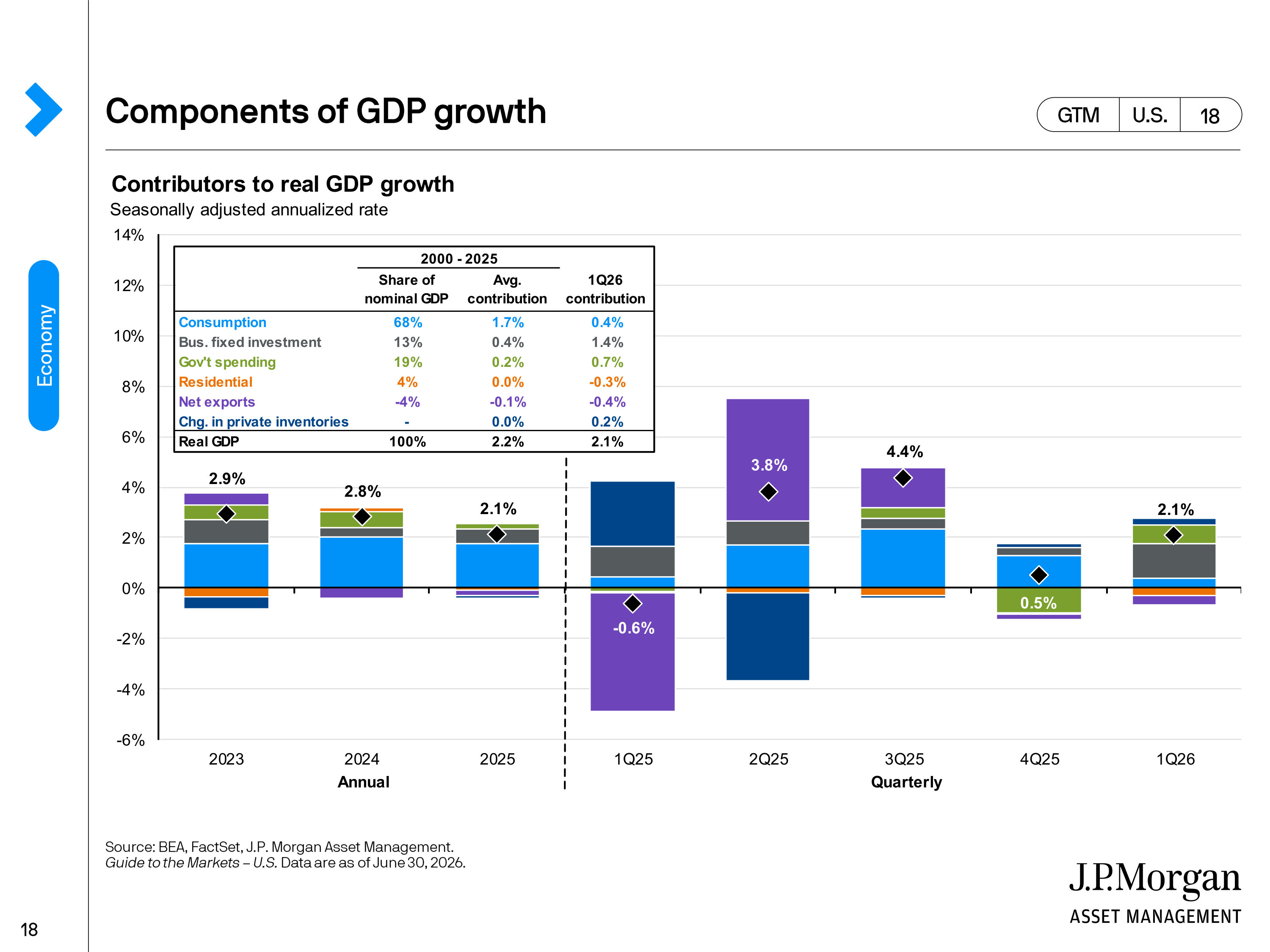 JPMorgan Chase Guide to Markets — page 18
