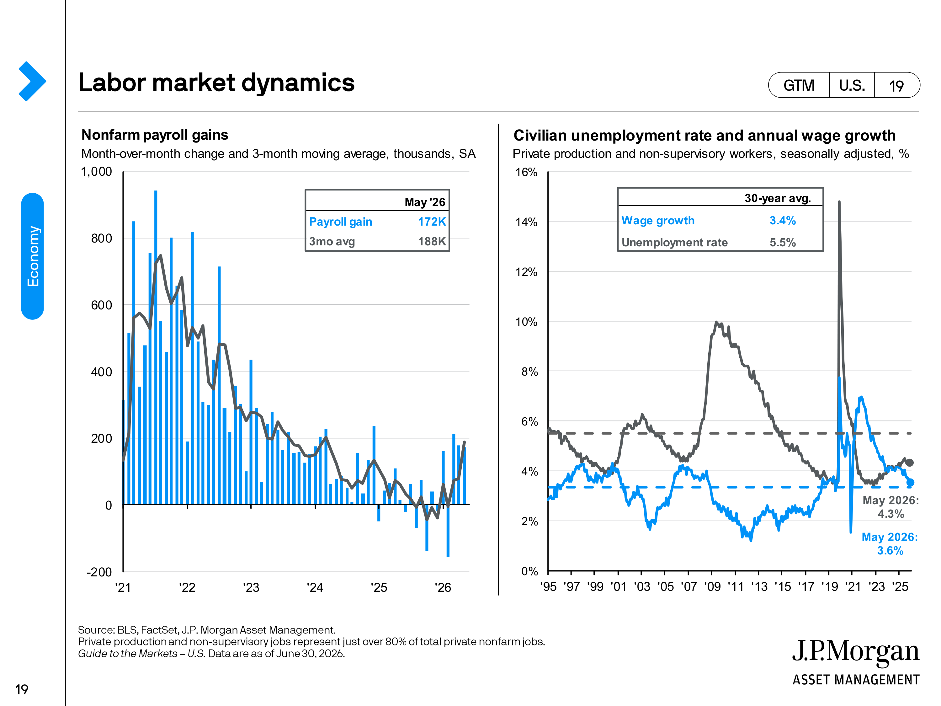 JPMorgan Chase Guide to Markets — page 19