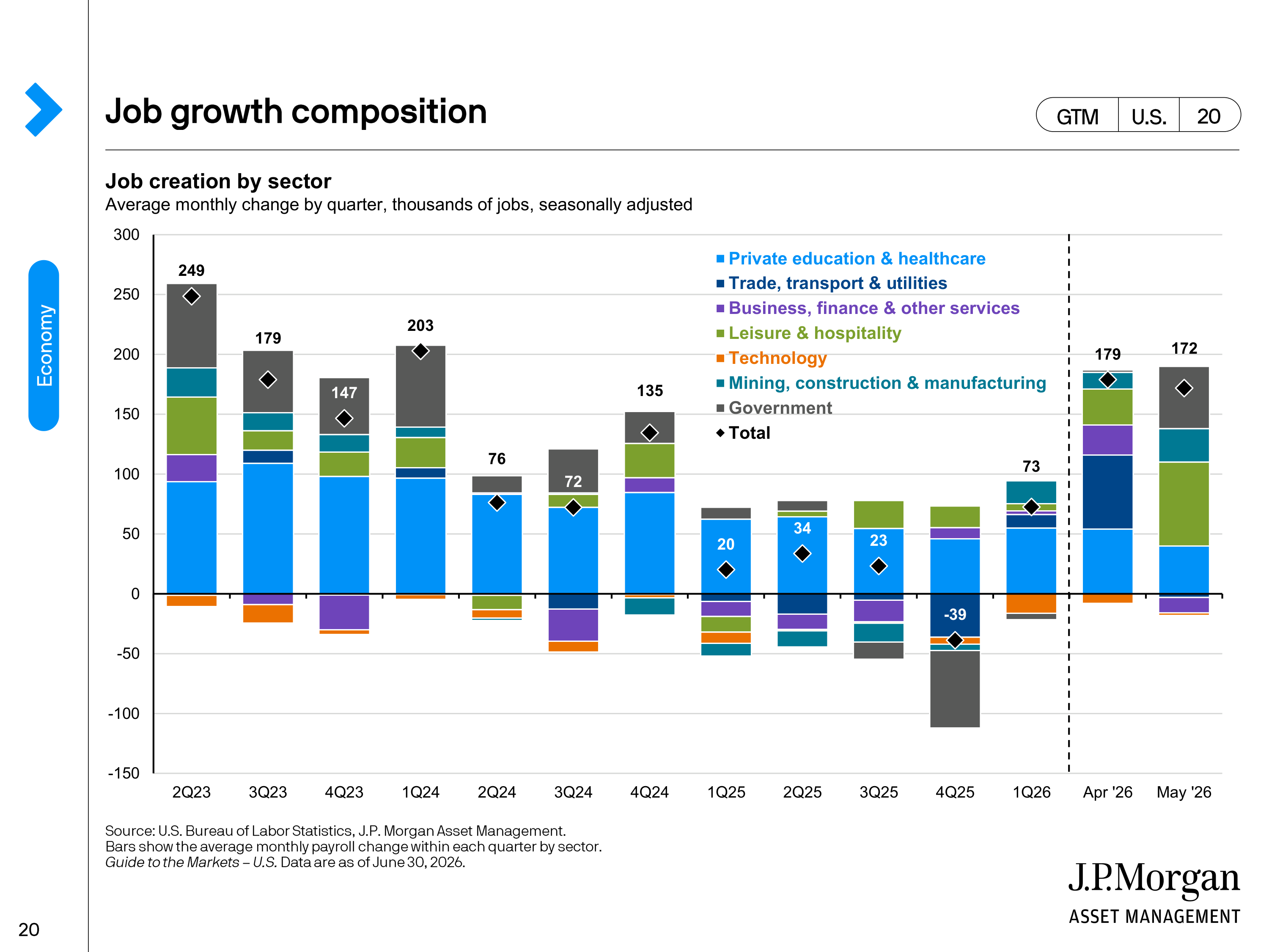 JPMorgan Chase Guide to Markets — page 20