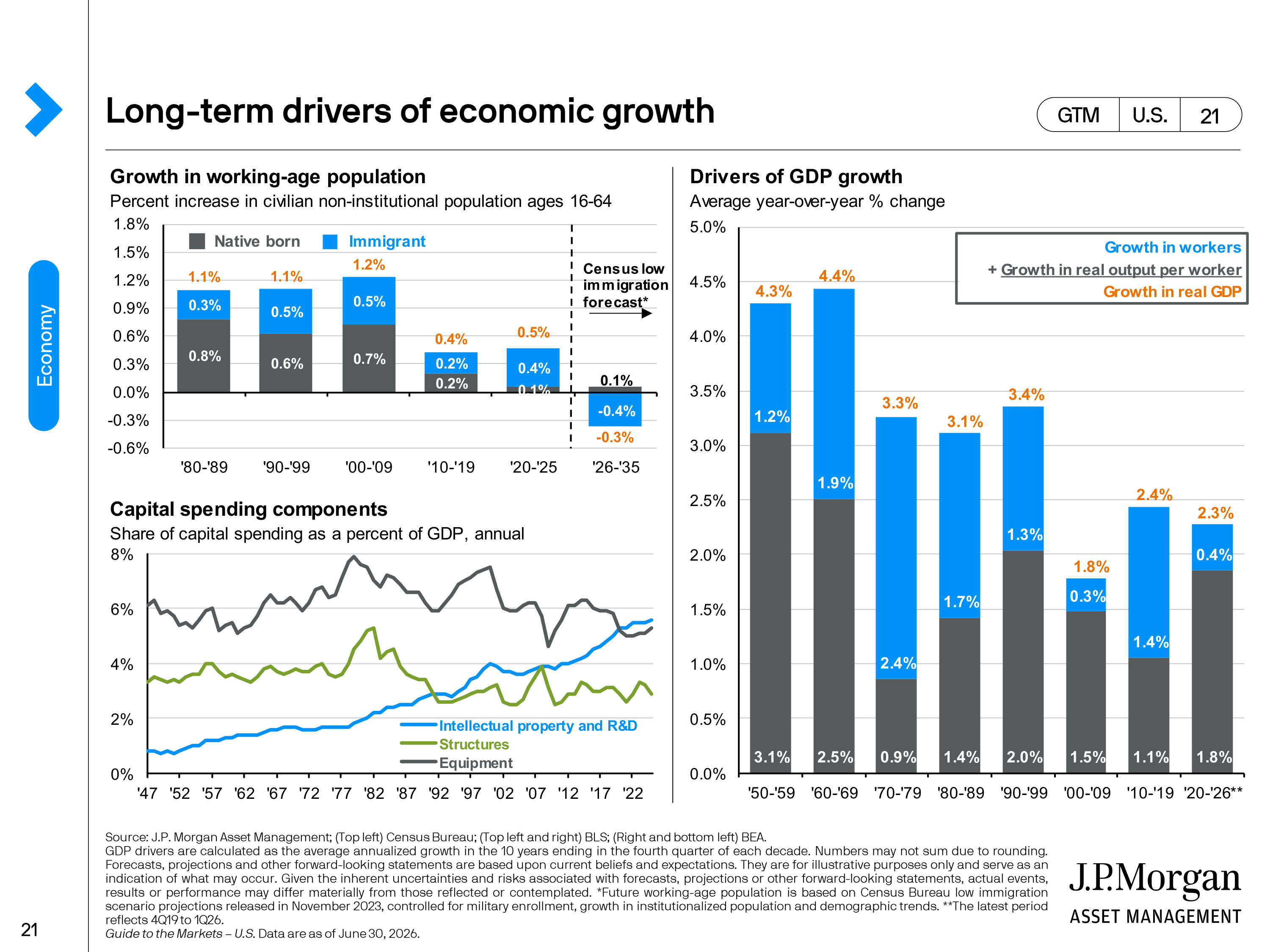 JPMorgan Chase Guide to Markets — page 21
