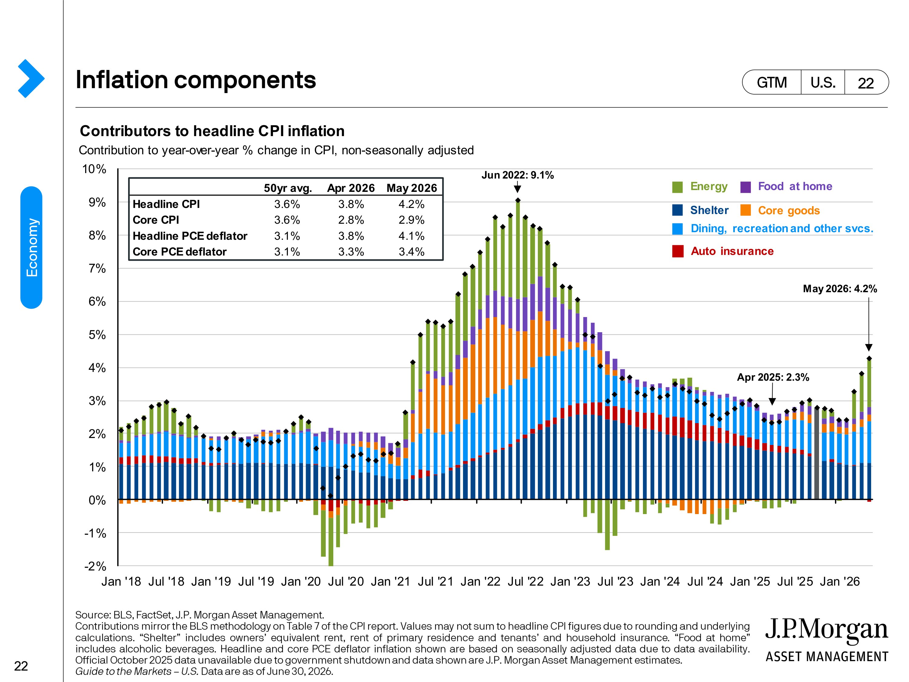 JPMorgan Chase Guide to Markets — page 22