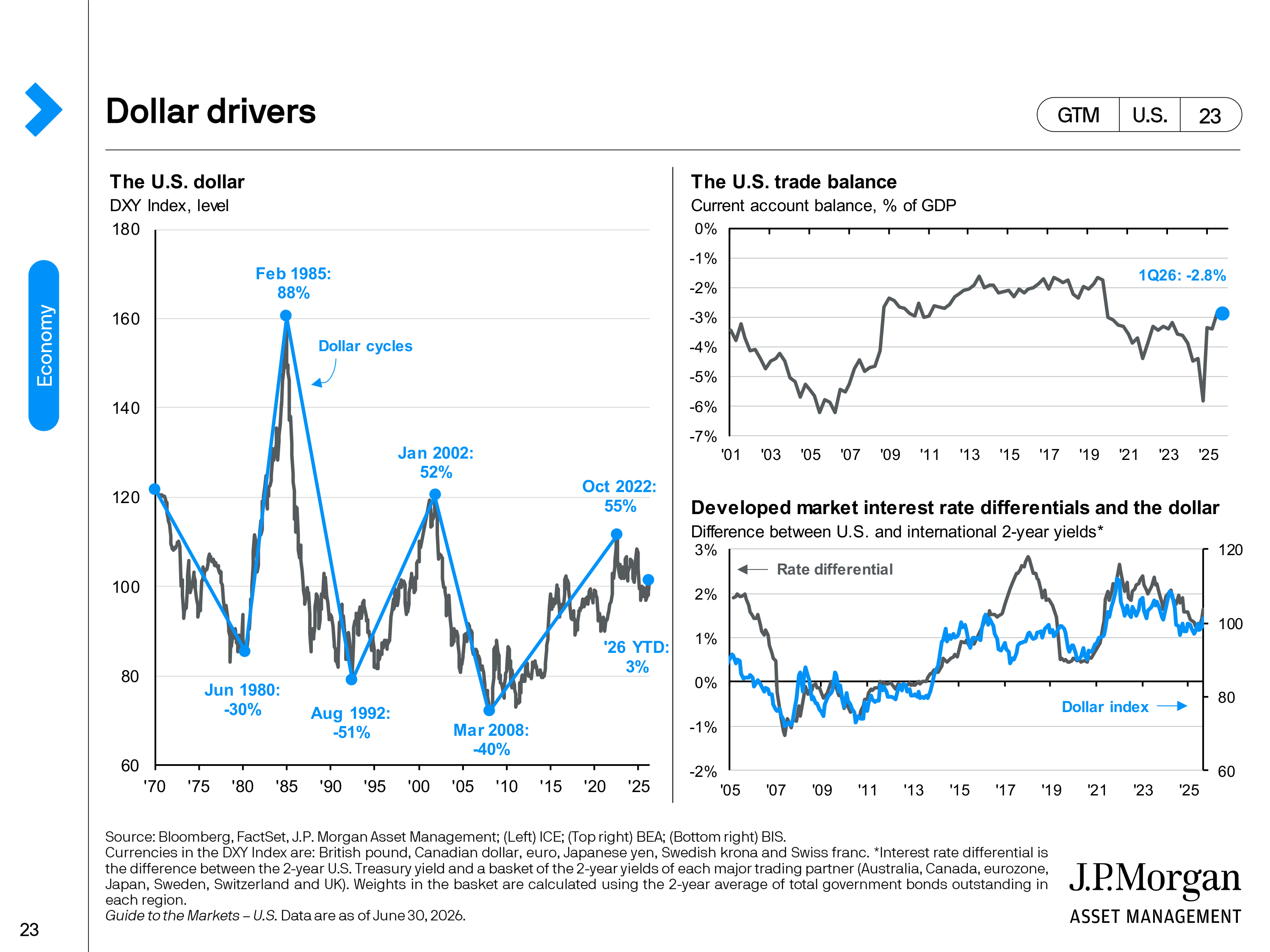 JPMorgan Chase Guide to Markets — page 23
