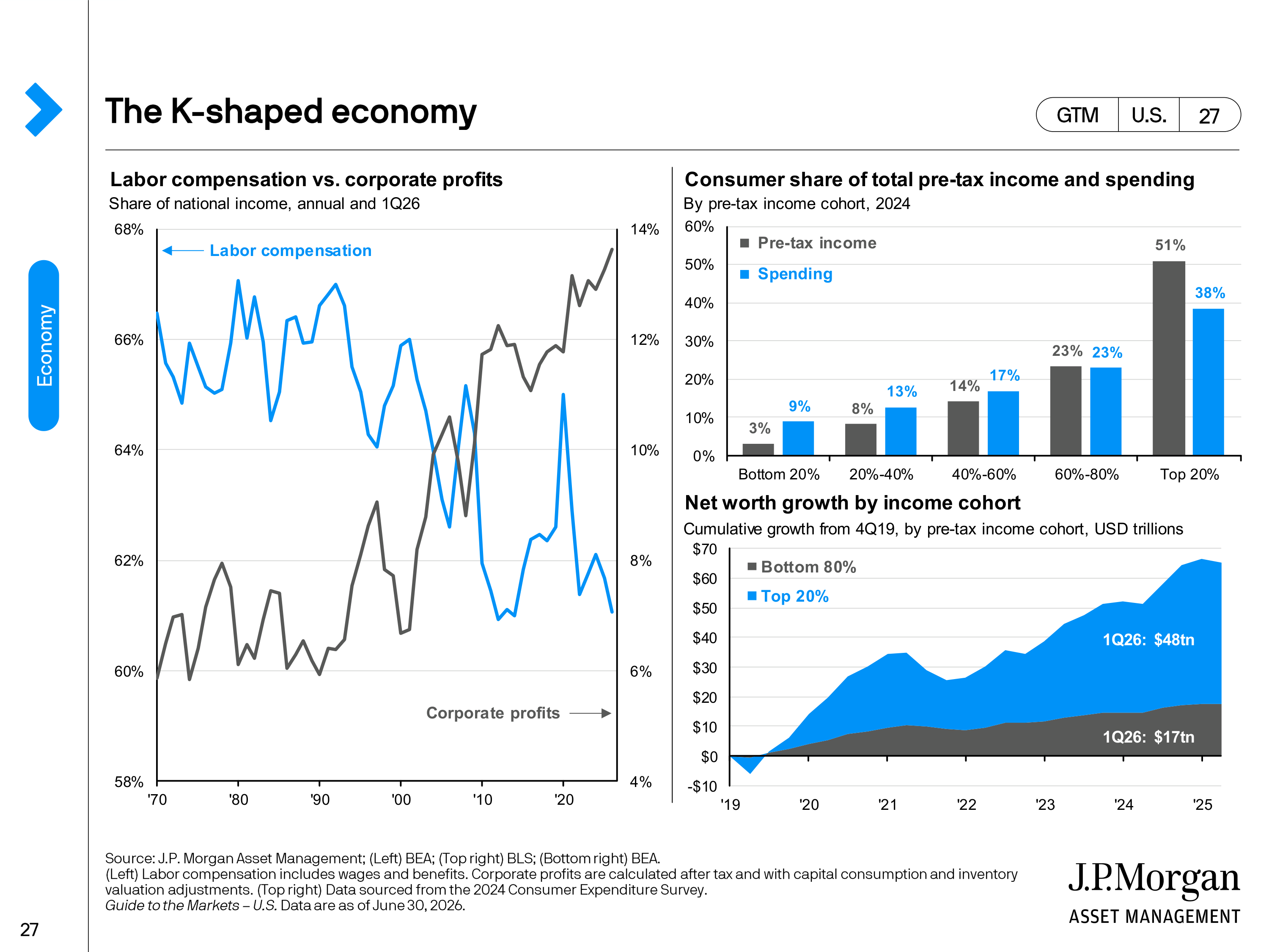 JPMorgan Chase Guide to Markets — page 27