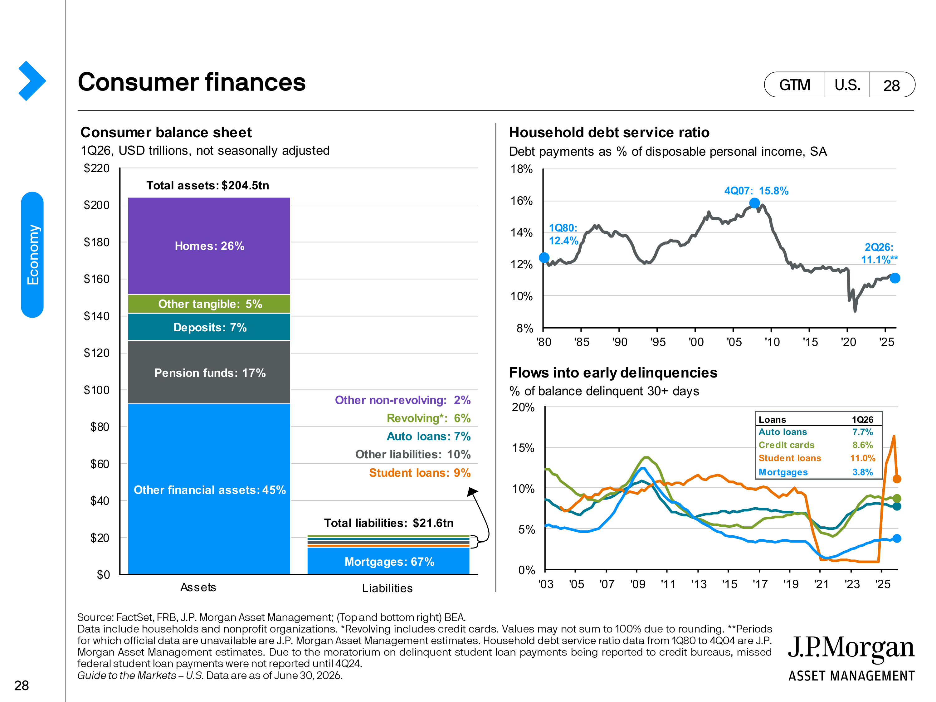 JPMorgan Chase Guide to Markets — page 28