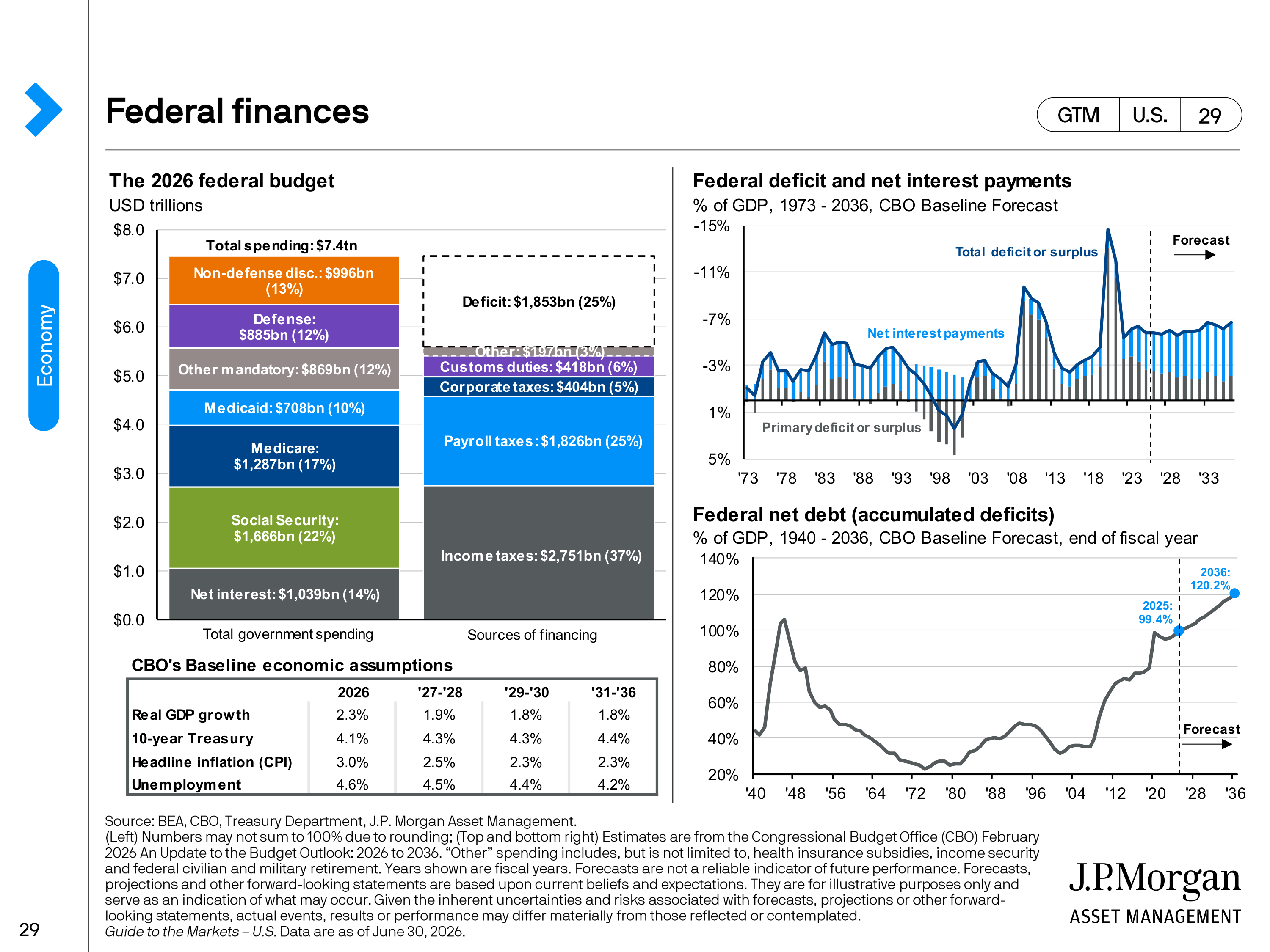 JPMorgan Chase Guide to Markets — page 29