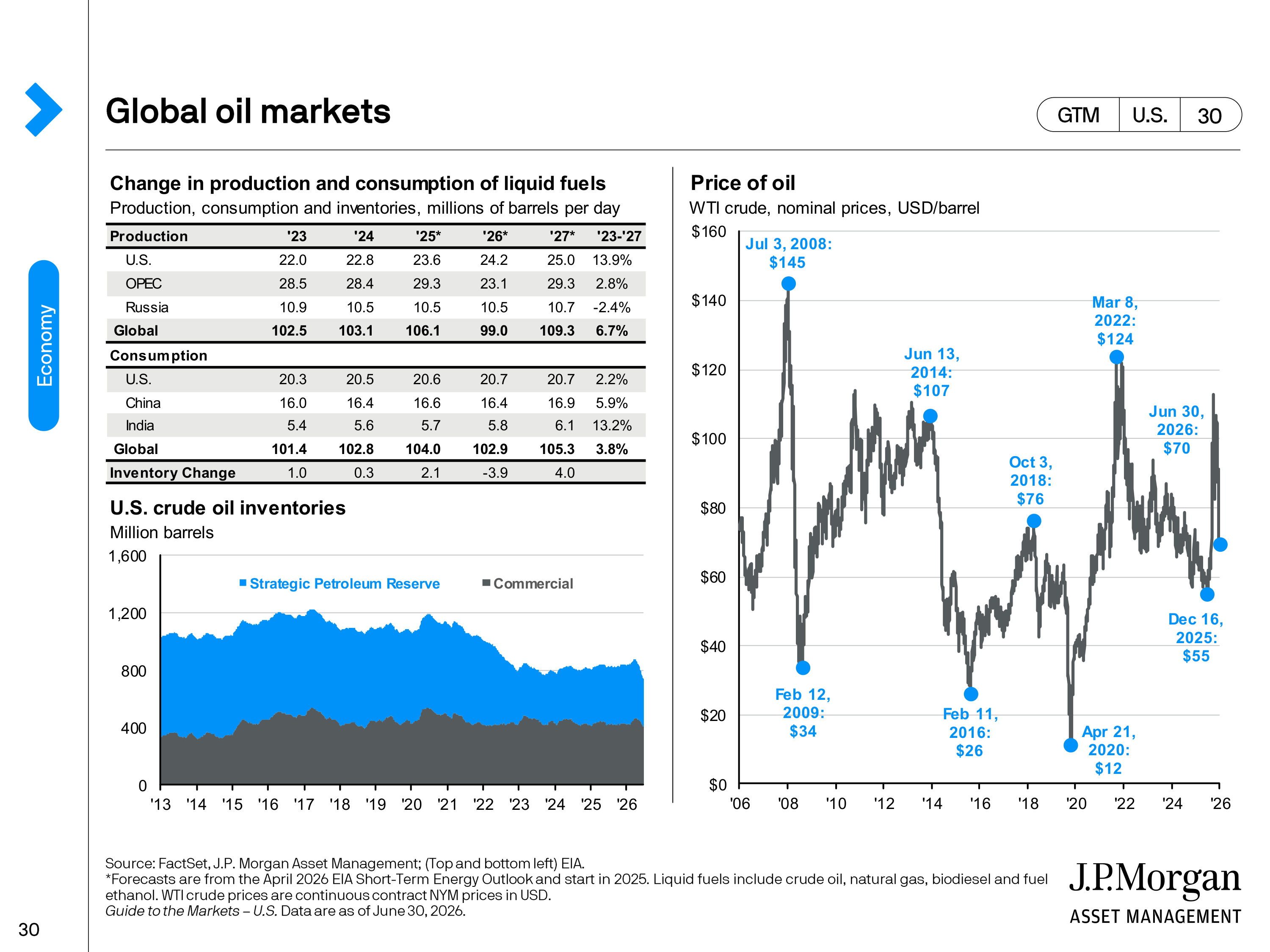 JPMorgan Chase Guide to Markets — page 30