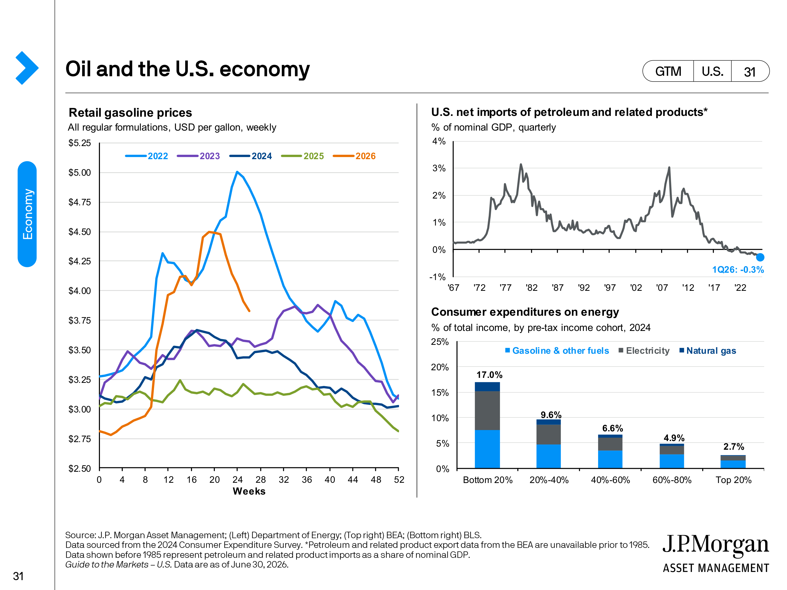 JPMorgan Chase Guide to Markets — page 31