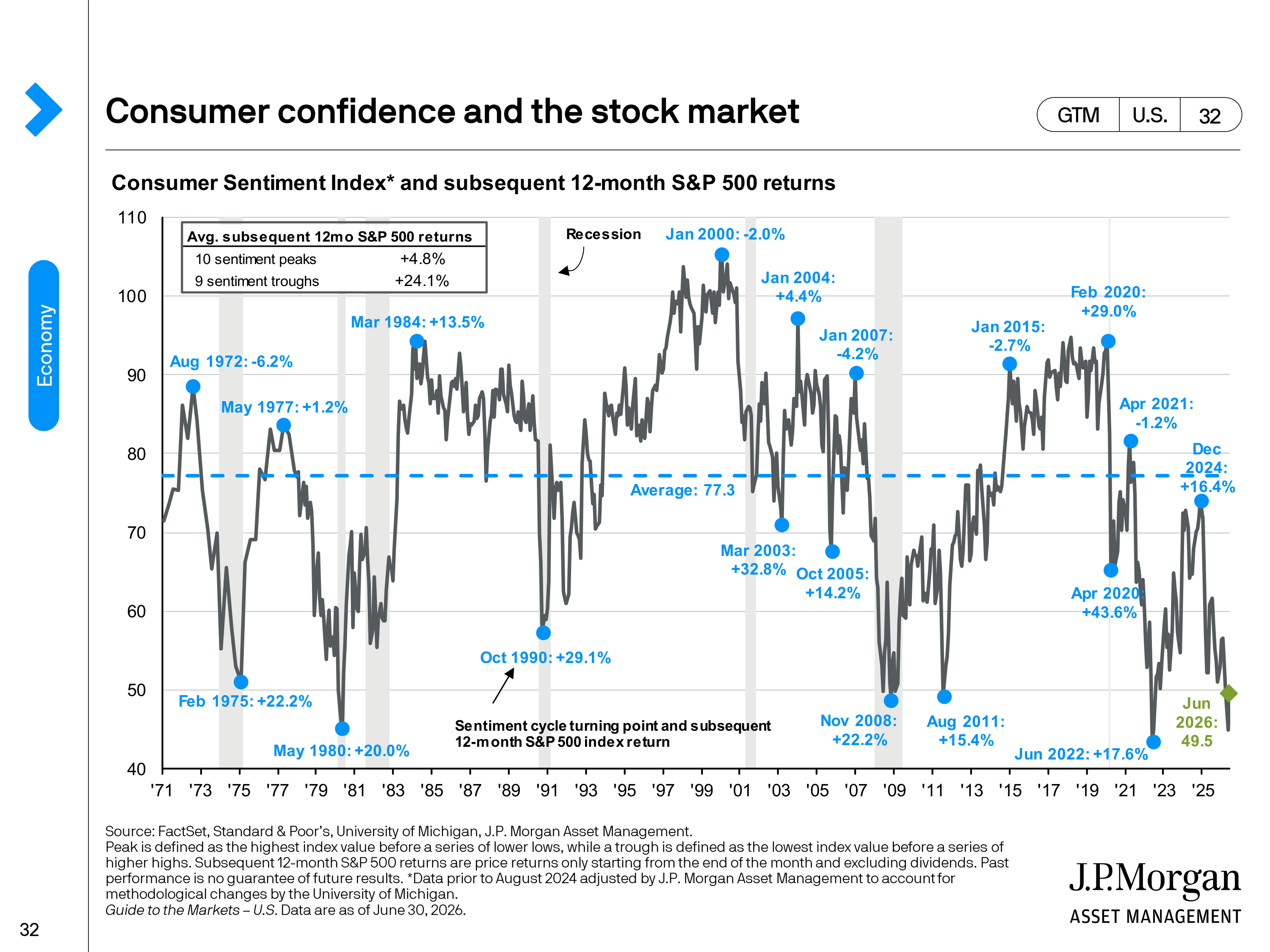 JPMorgan Chase Guide to Markets — page 32