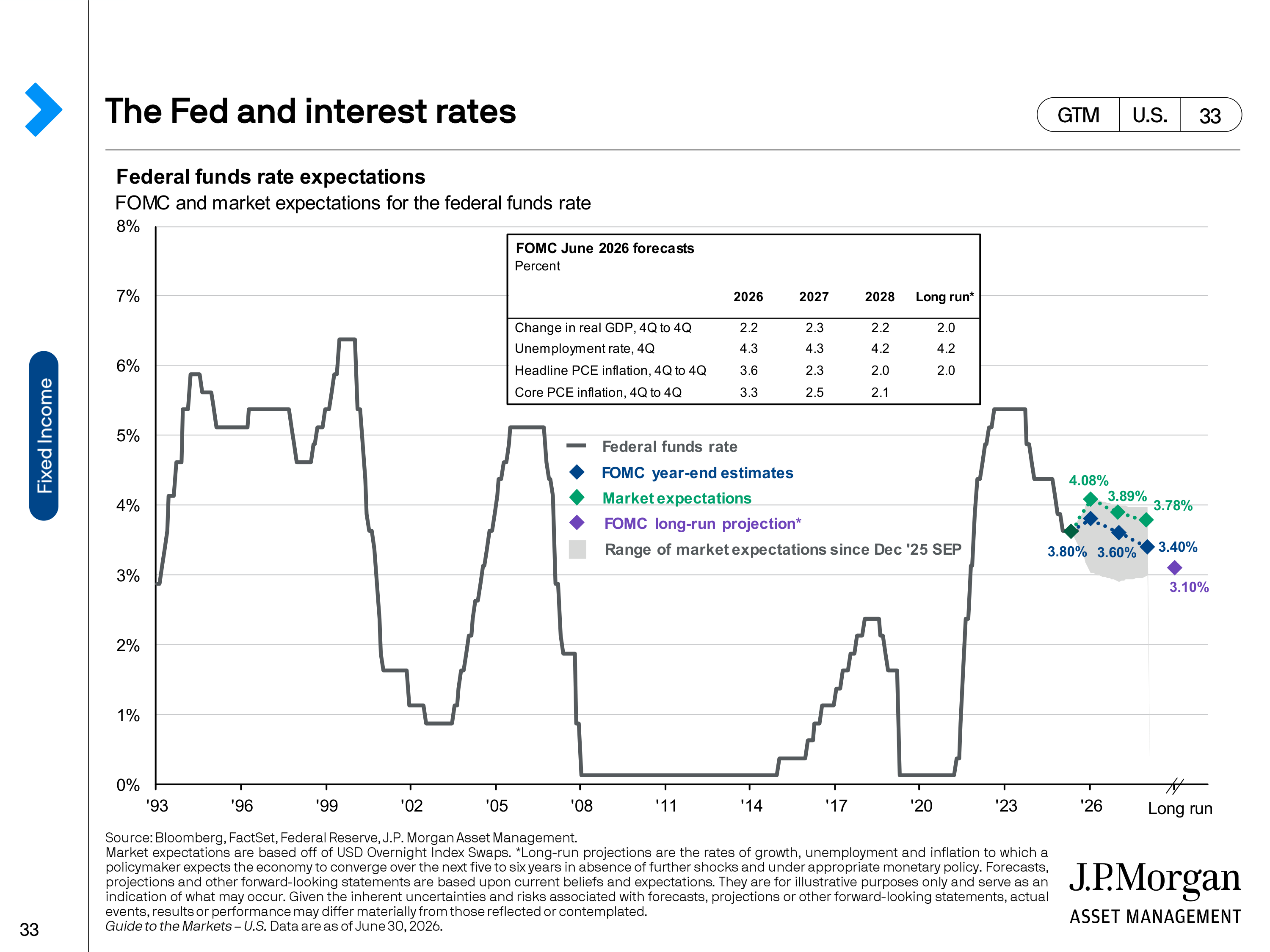 JPMorgan Chase Guide to Markets — page 33