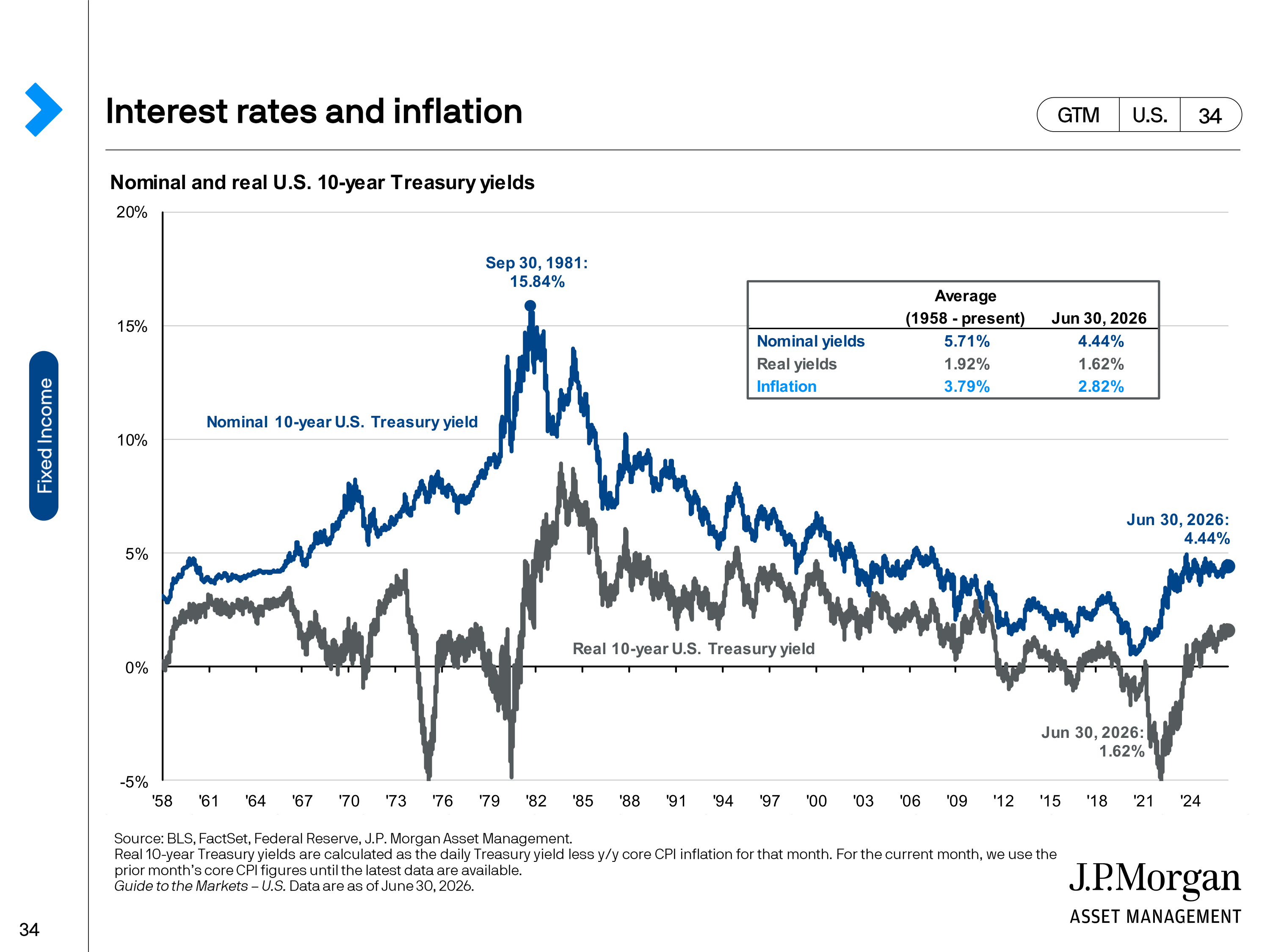 JPMorgan Chase Guide to Markets — page 34