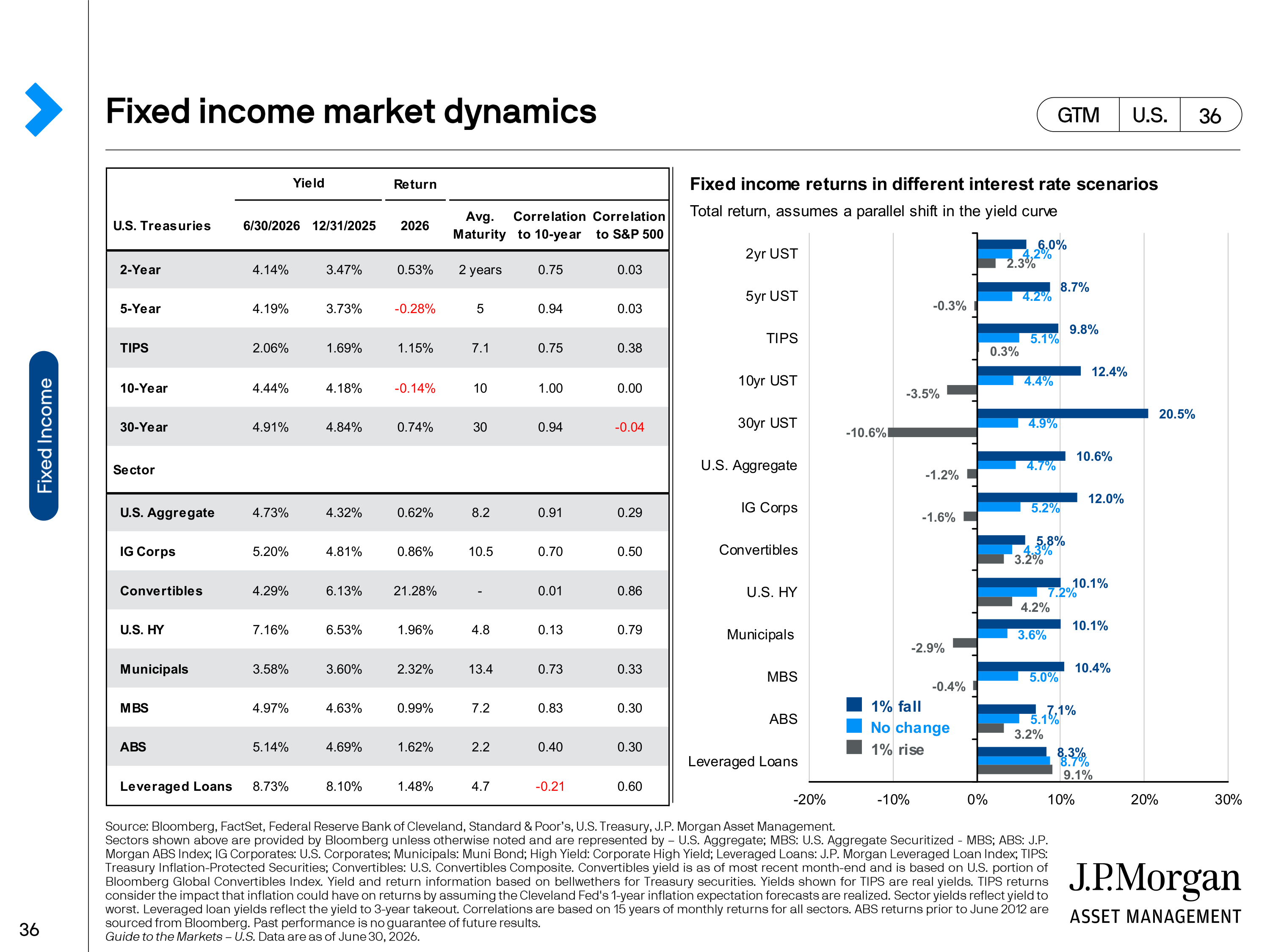 JPMorgan Chase Guide to Markets — page 36