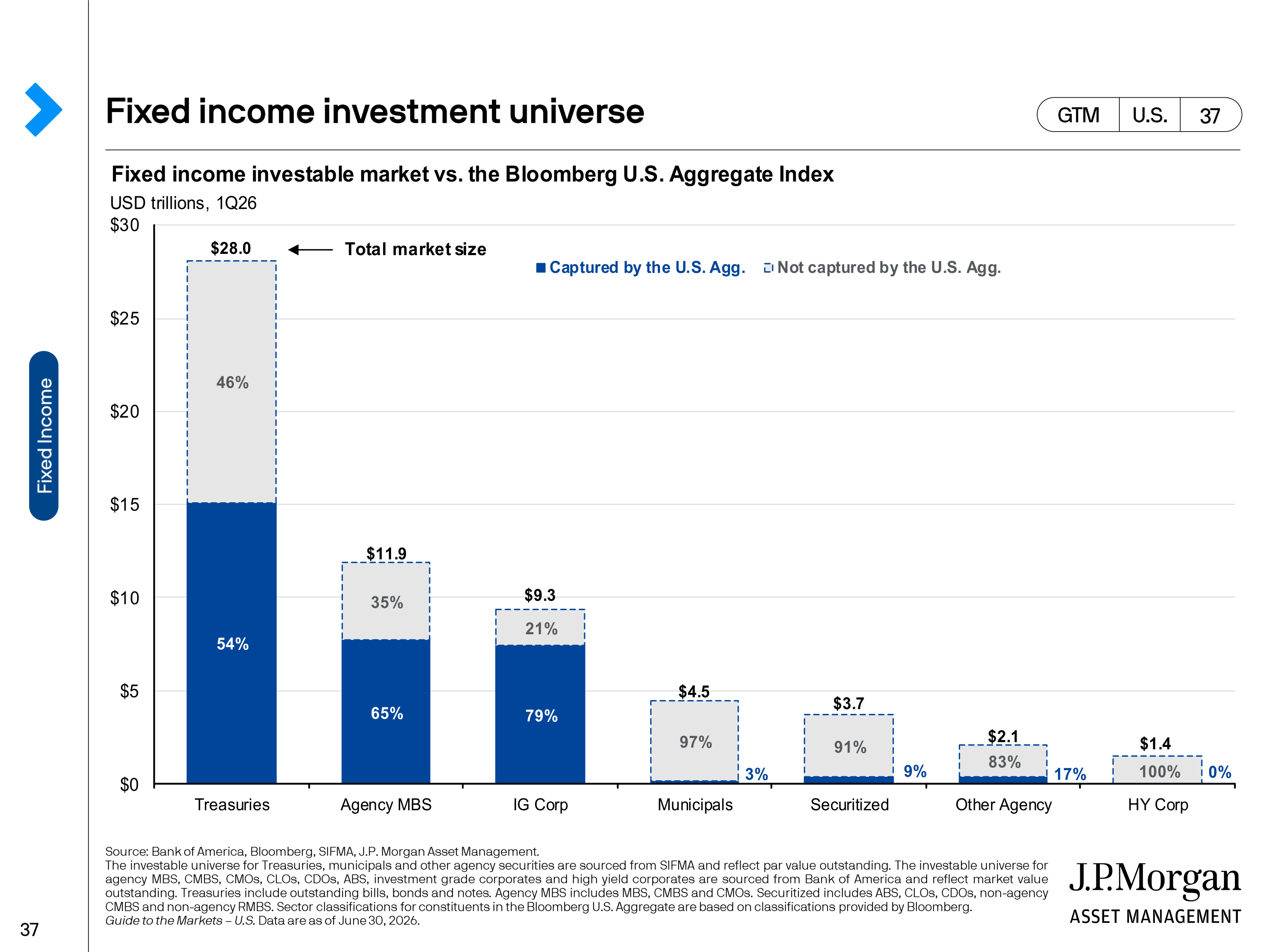 JPMorgan Chase Guide to Markets — page 37