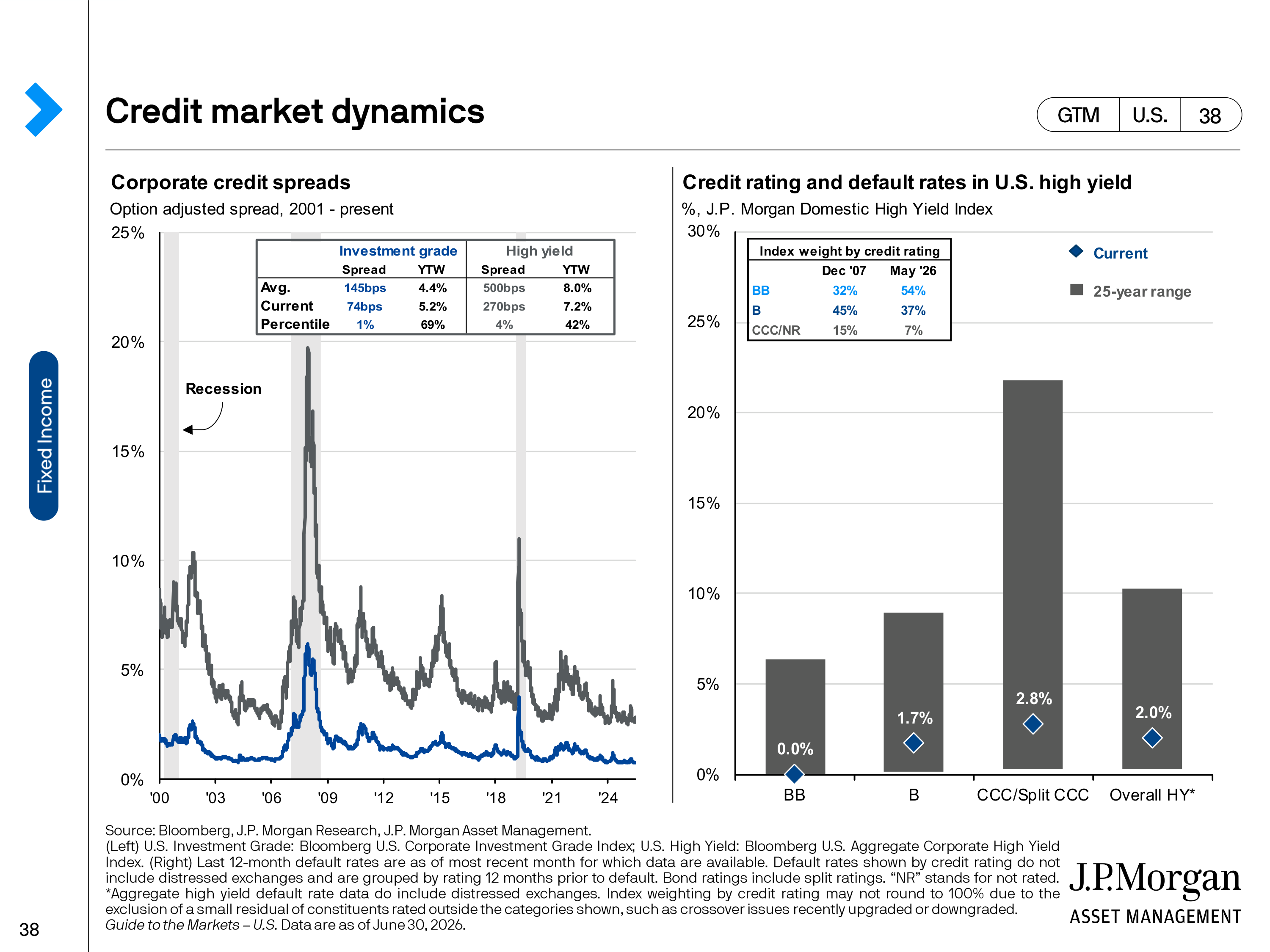 JPMorgan Chase Guide to Markets — page 38