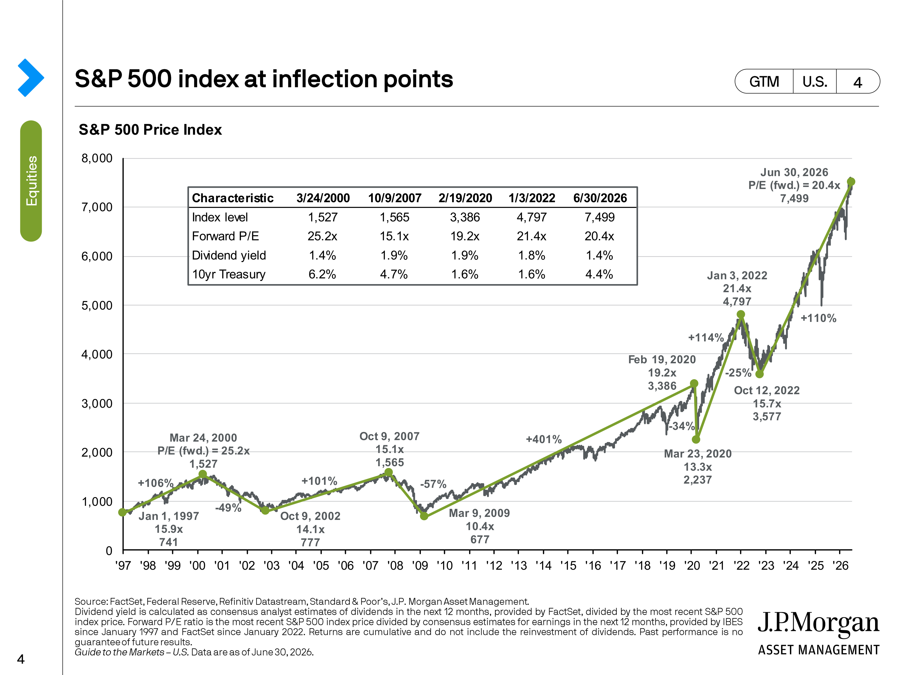 JPMorgan Chase Guide to Markets — page 4