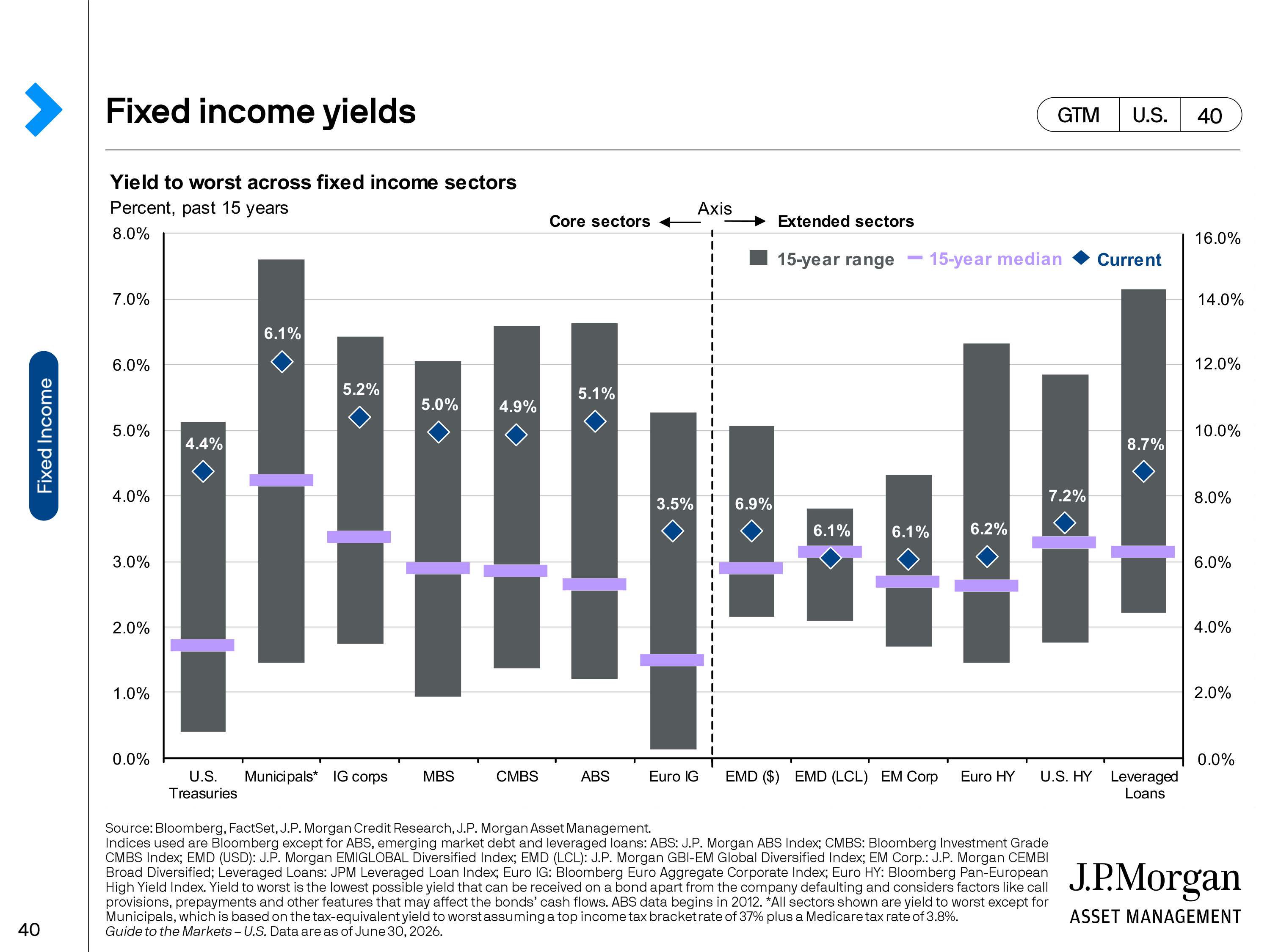 JPMorgan Chase Guide to Markets — page 40