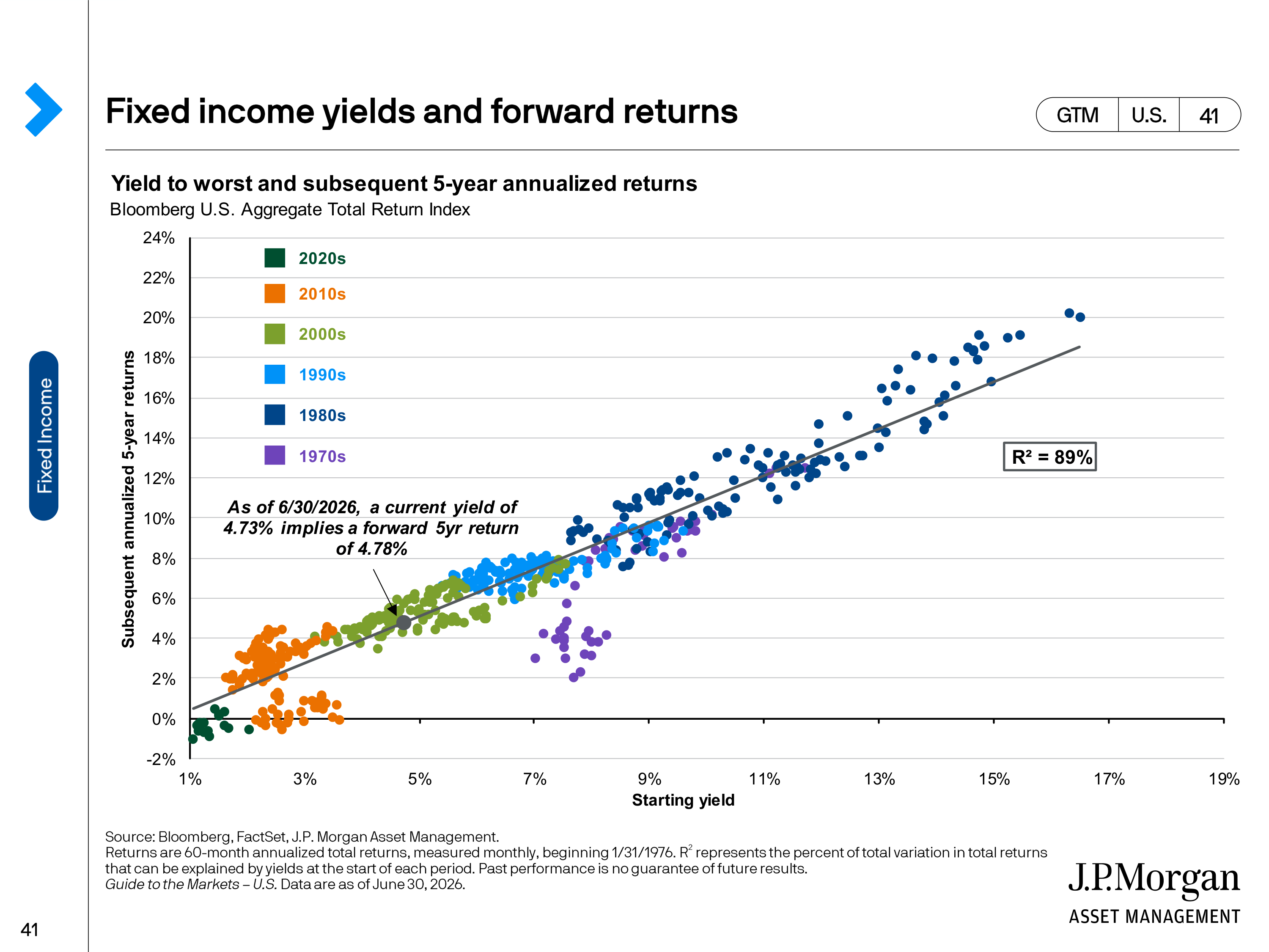 JPMorgan Chase Guide to Markets — page 41
