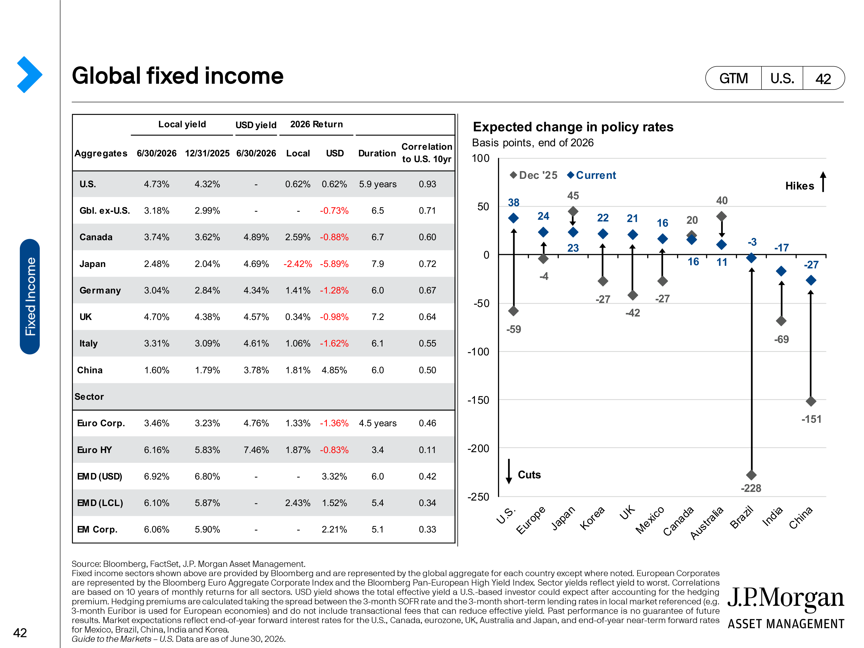 JPMorgan Chase Guide to Markets — page 42