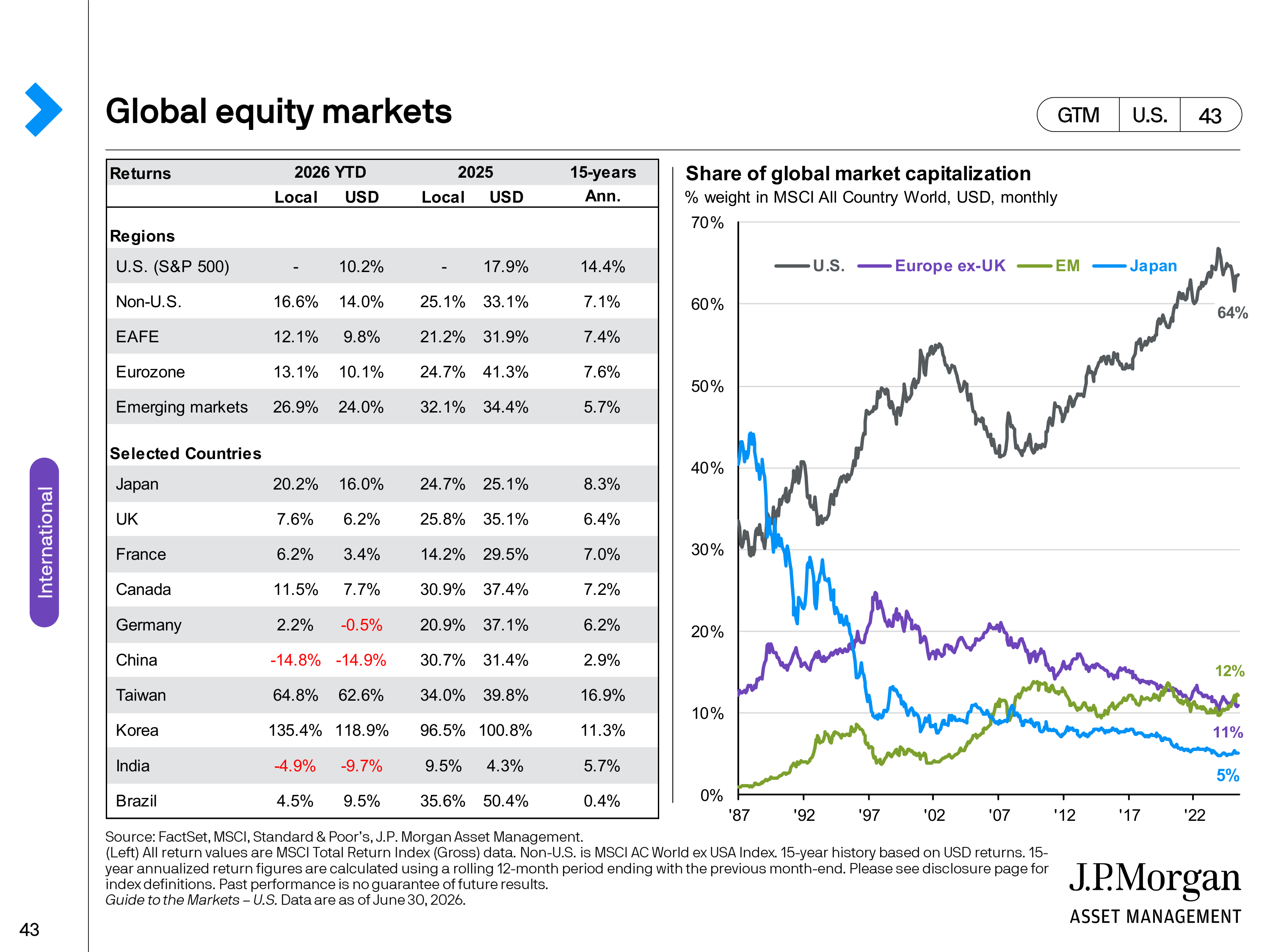 JPMorgan Chase Guide to Markets — page 43