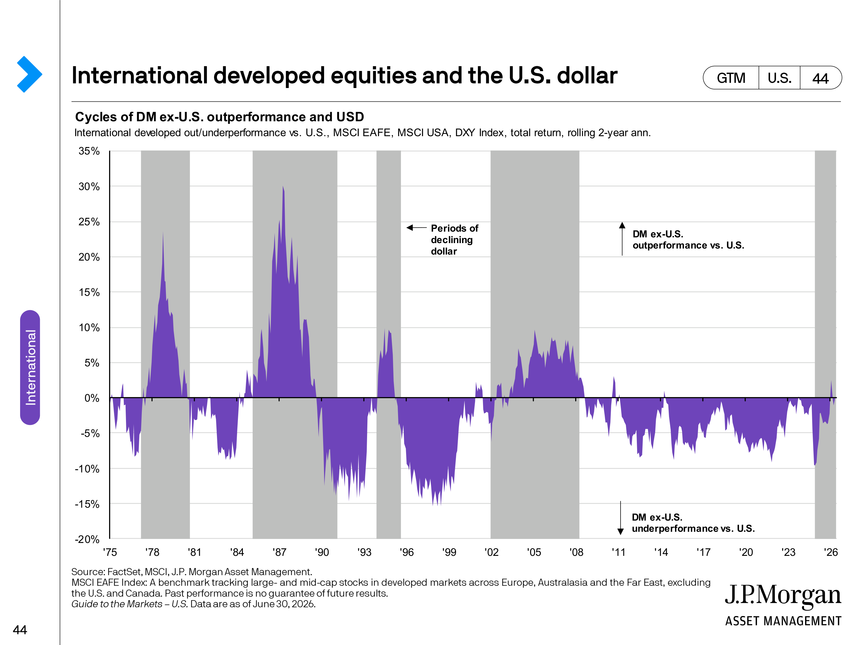 JPMorgan Chase Guide to Markets — page 44
