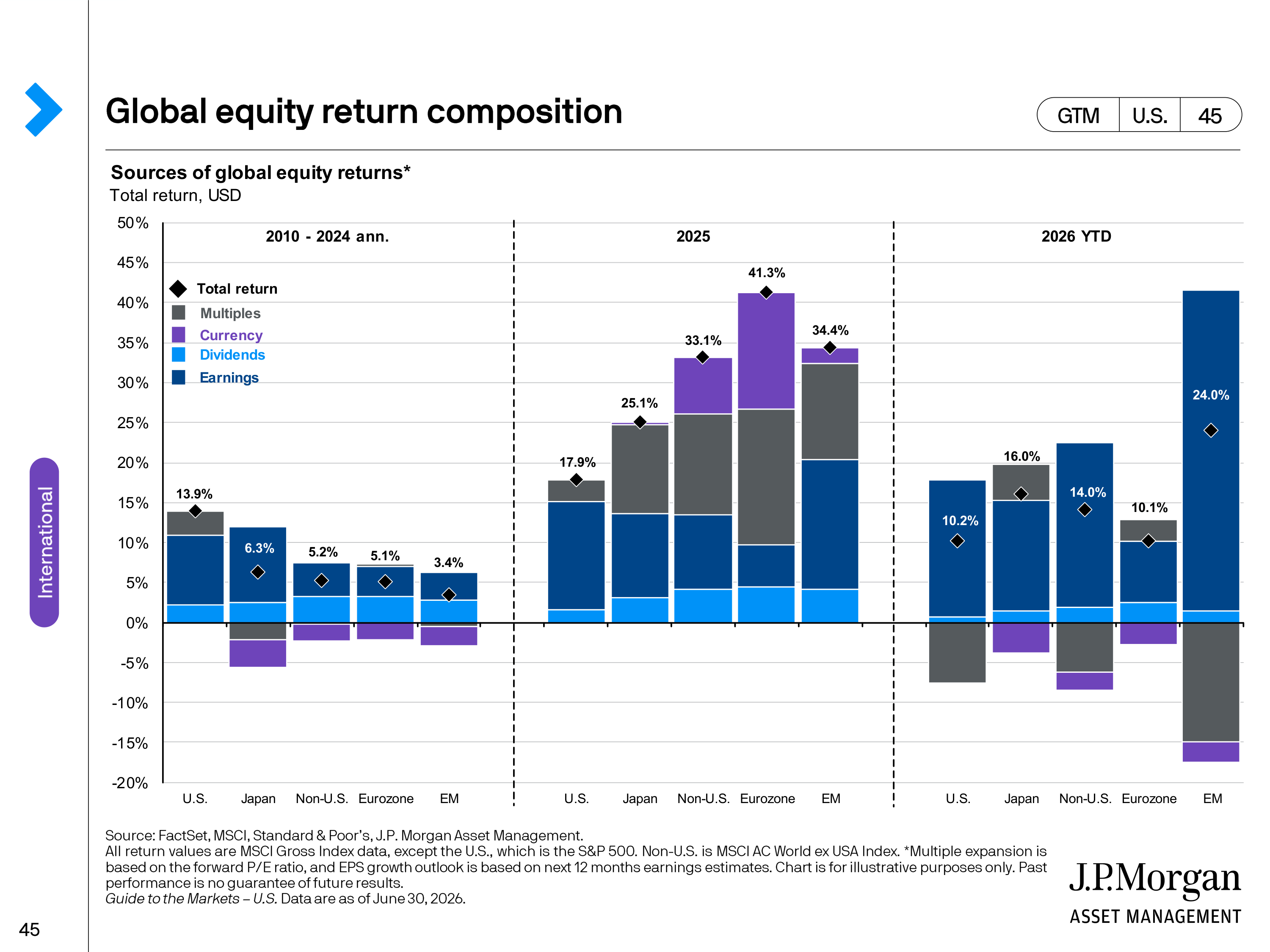 JPMorgan Chase Guide to Markets — page 45