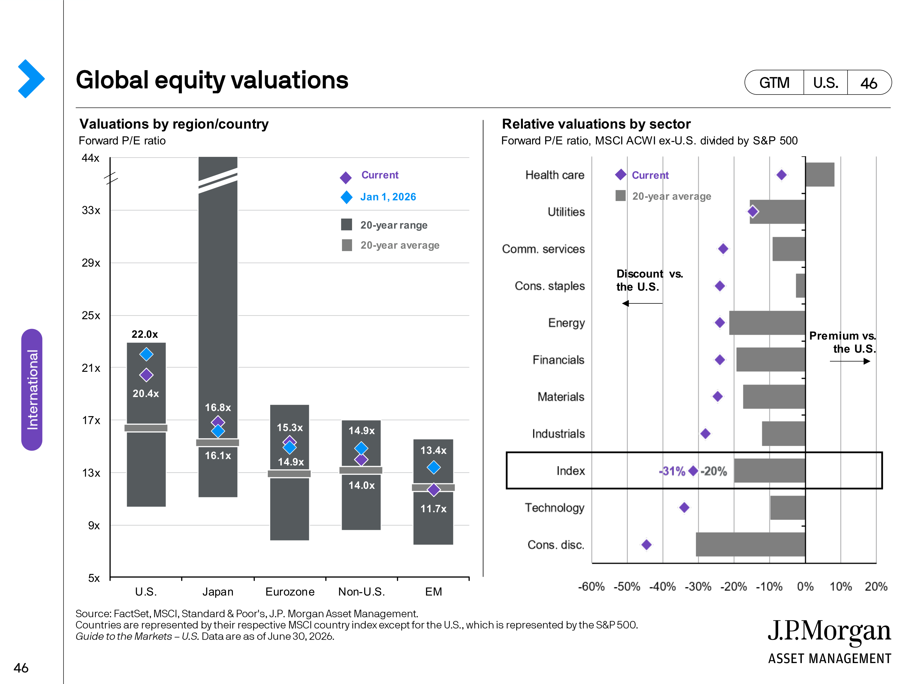 JPMorgan Chase Guide to Markets — page 46