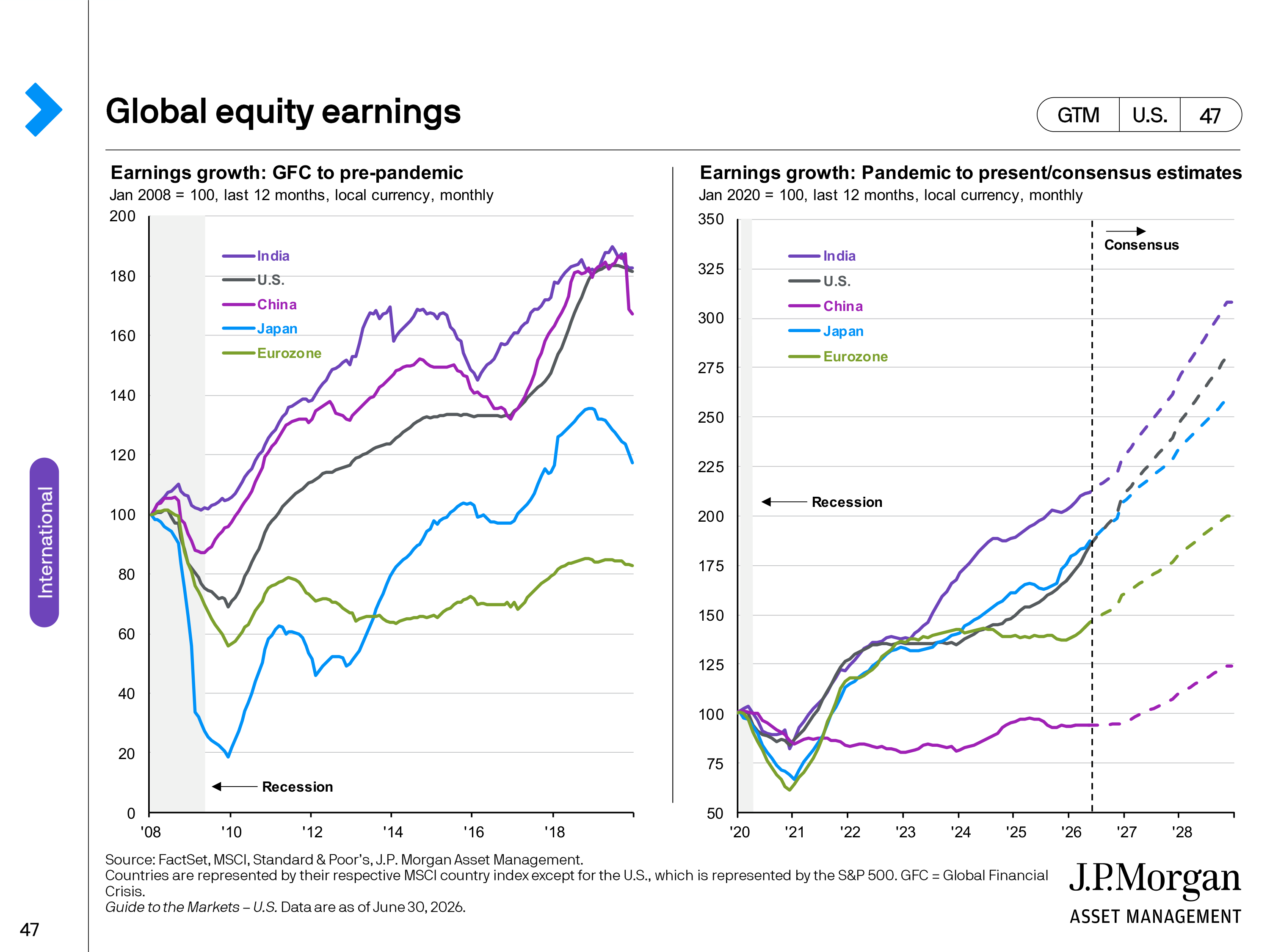 JPMorgan Chase Guide to Markets — page 47