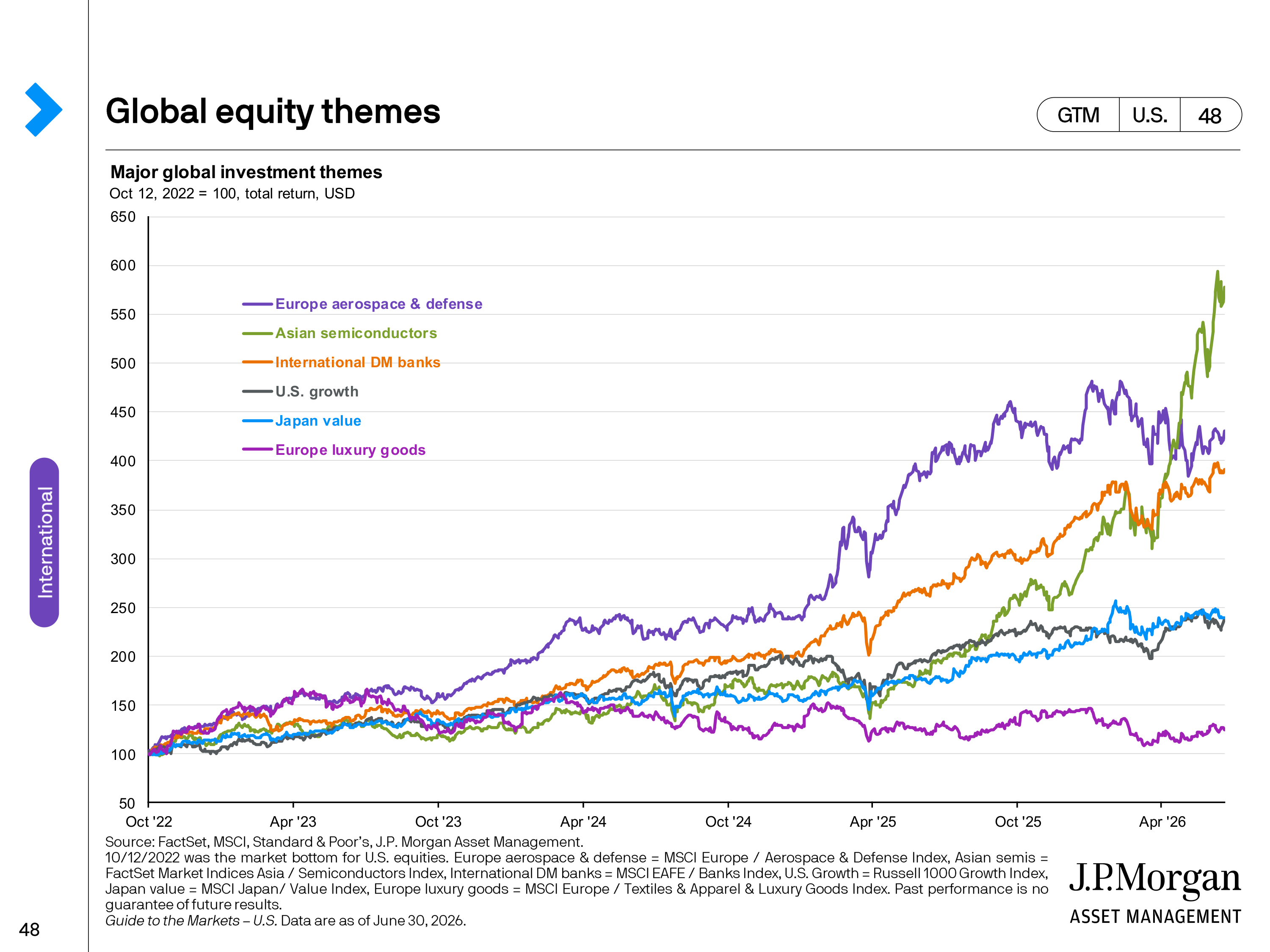 JPMorgan Chase Guide to Markets — page 48