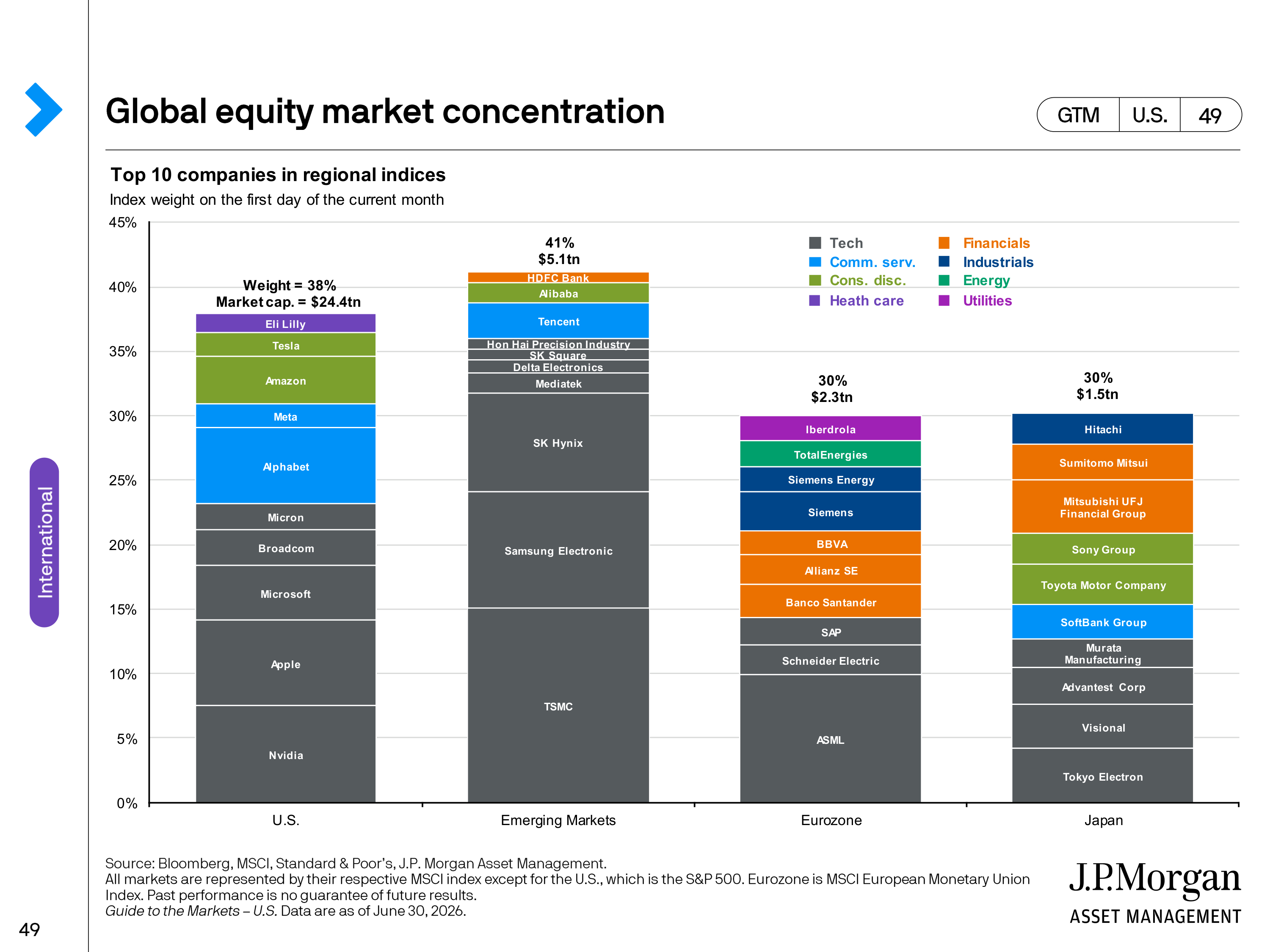 JPMorgan Chase Guide to Markets — page 49