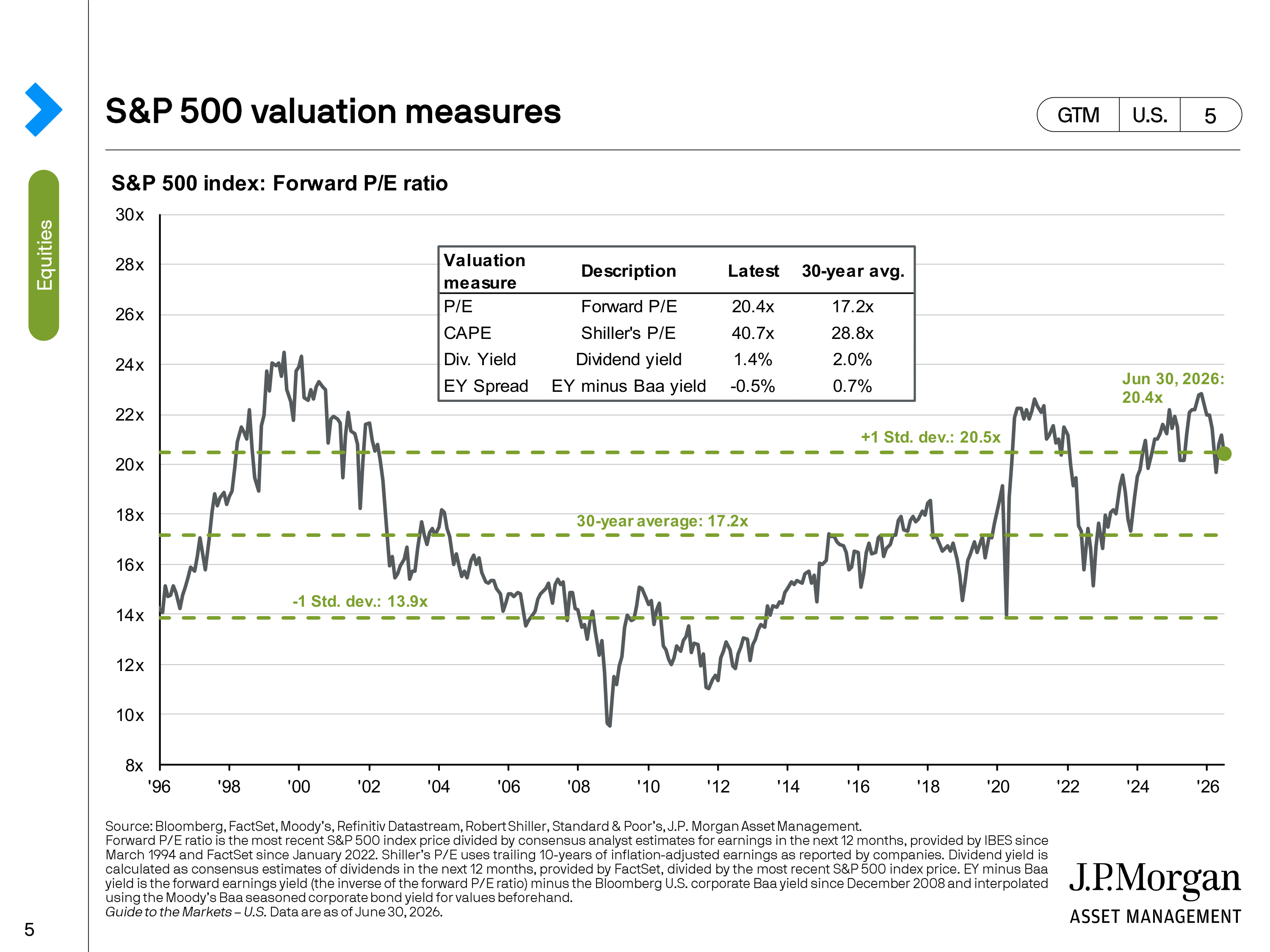 JPMorgan Chase Guide to Markets — page 5
