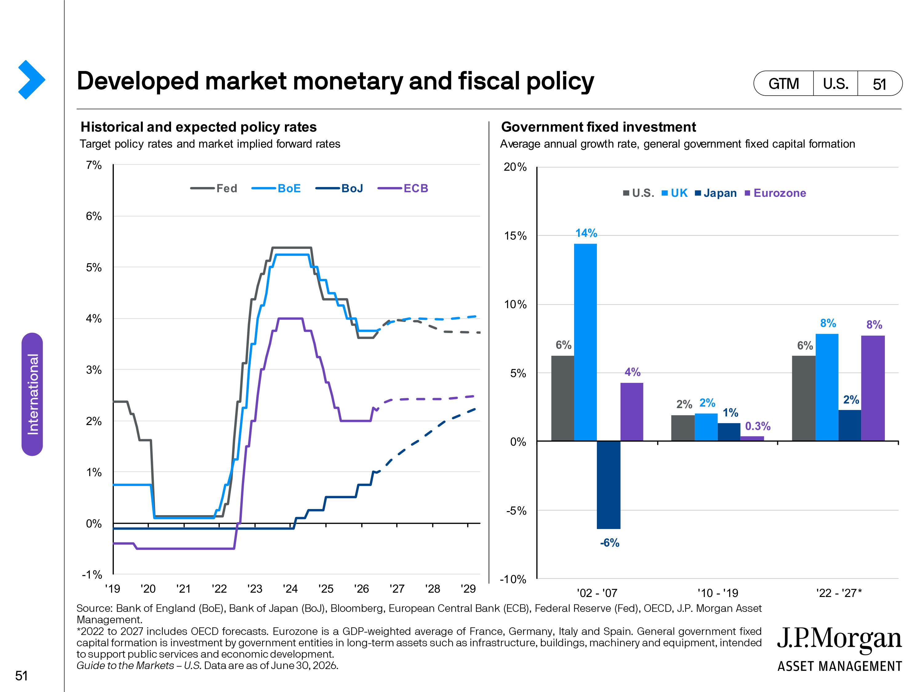 JPMorgan Chase Guide to Markets — page 51