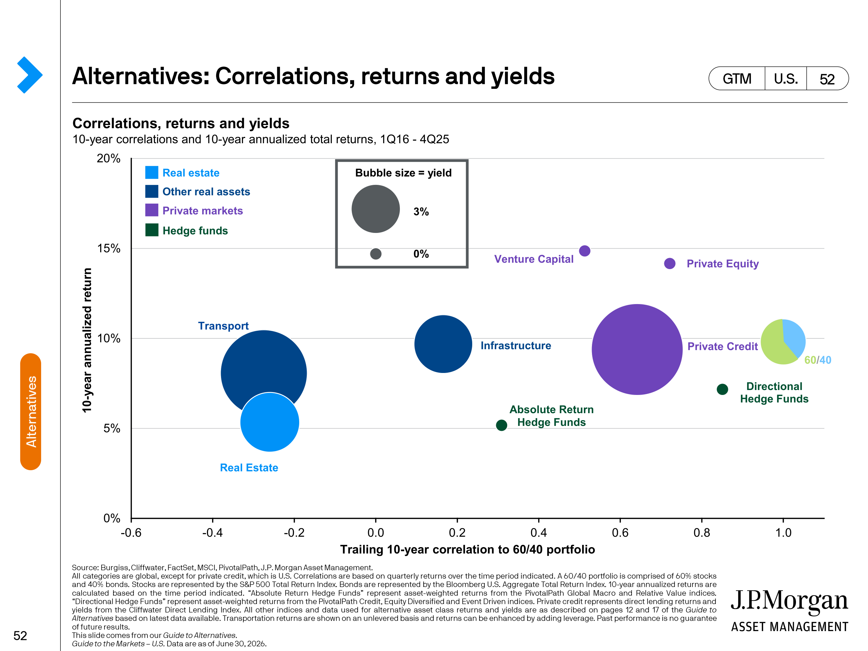 JPMorgan Chase Guide to Markets — page 52